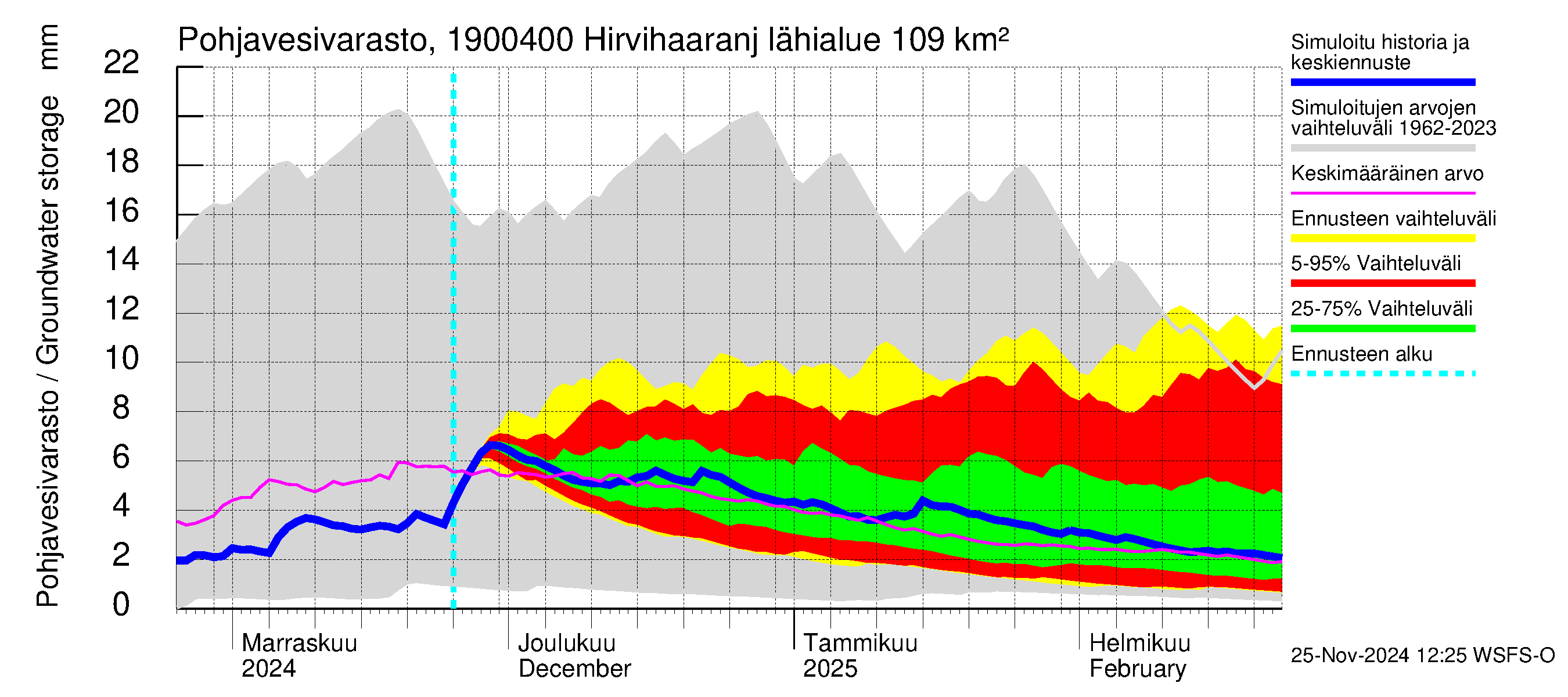 Mustijoen vesistöalue - Hirvihaaranjoki: Pohjavesivarasto