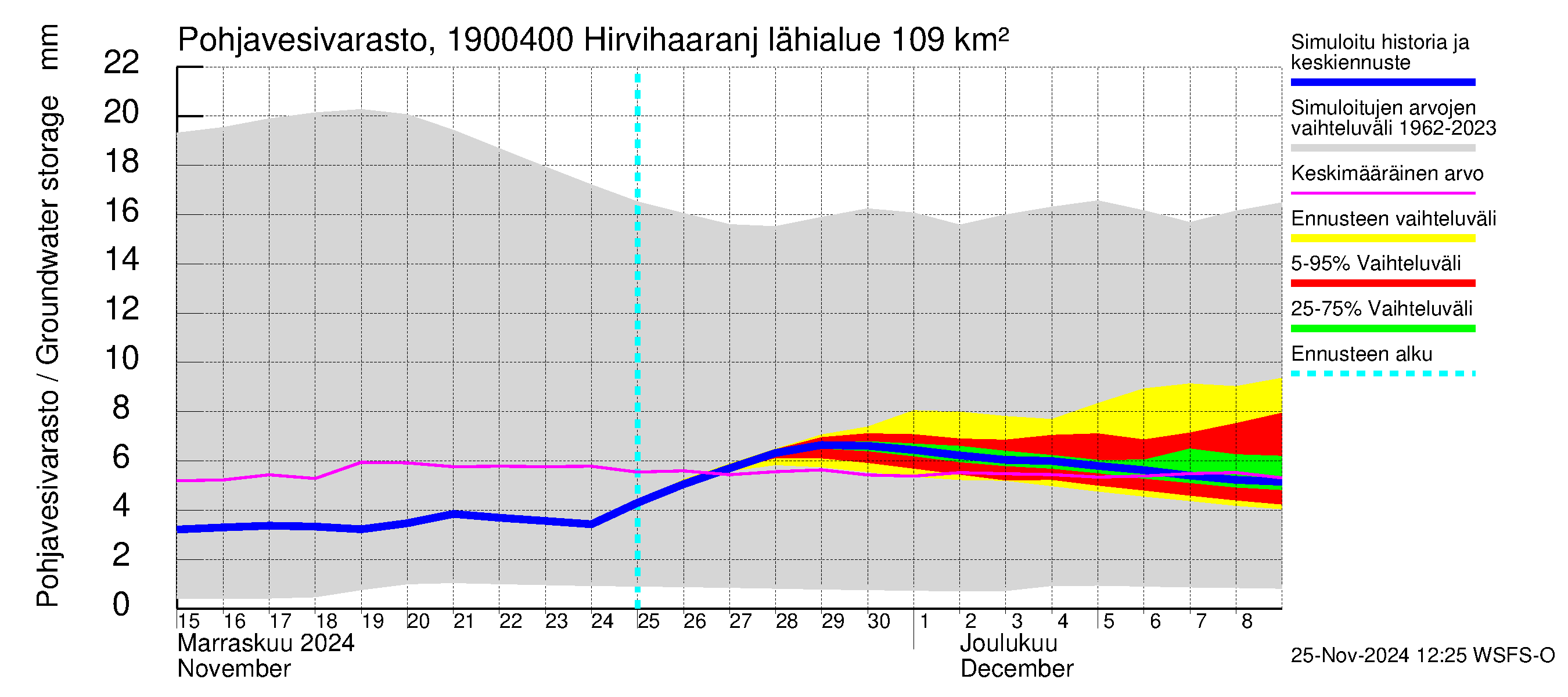 Mustijoen vesistöalue - Hirvihaaranjoki: Pohjavesivarasto