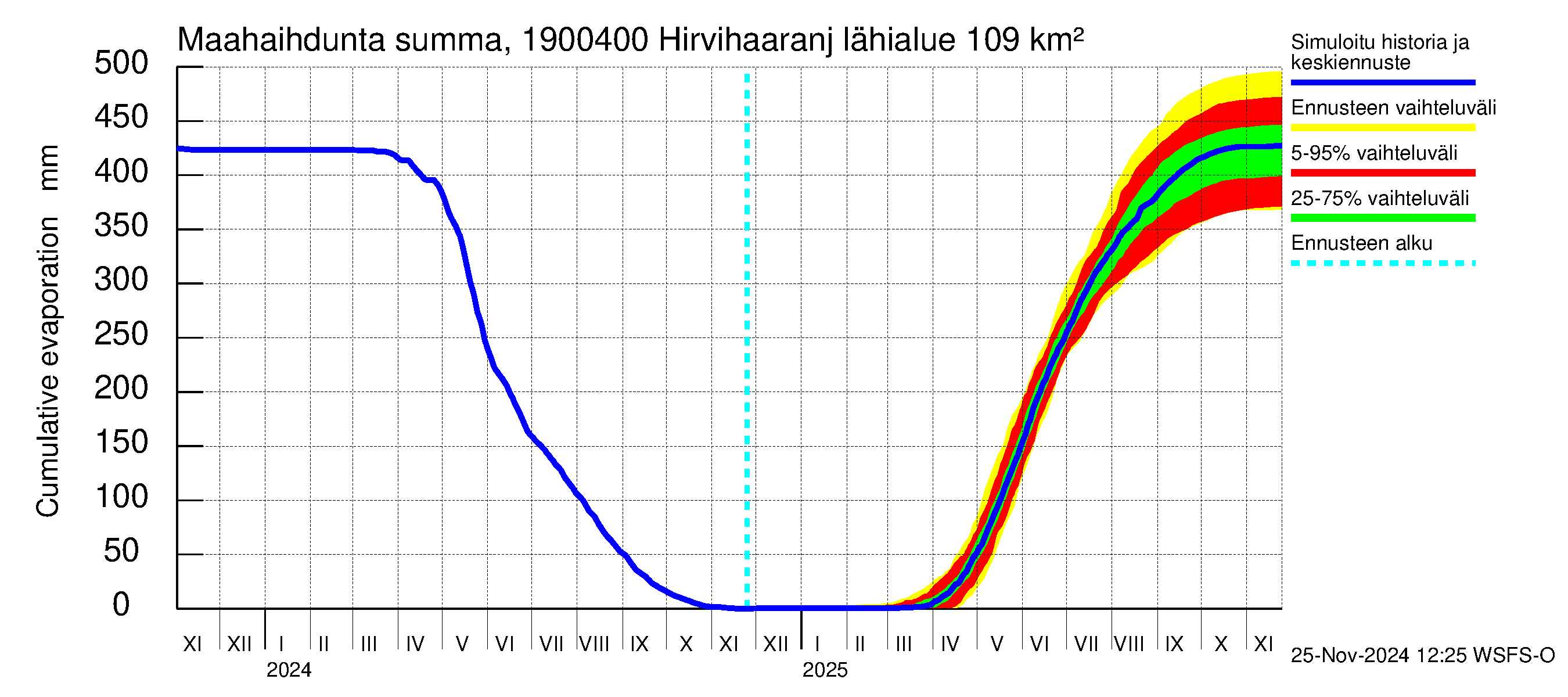 Mustijoen vesistöalue - Hirvihaaranjoki: Haihdunta maa-alueelta - summa