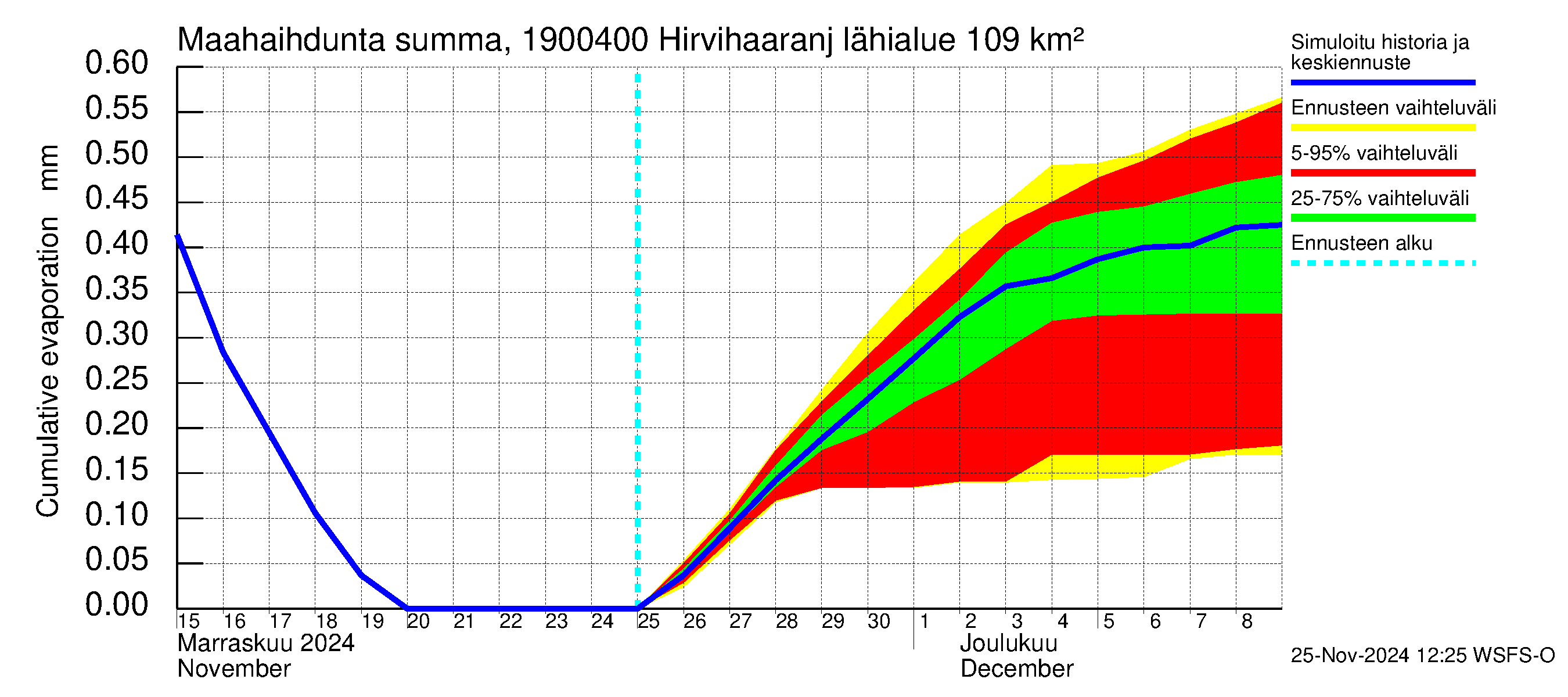 Mustijoen vesistöalue - Hirvihaaranjoki: Haihdunta maa-alueelta - summa