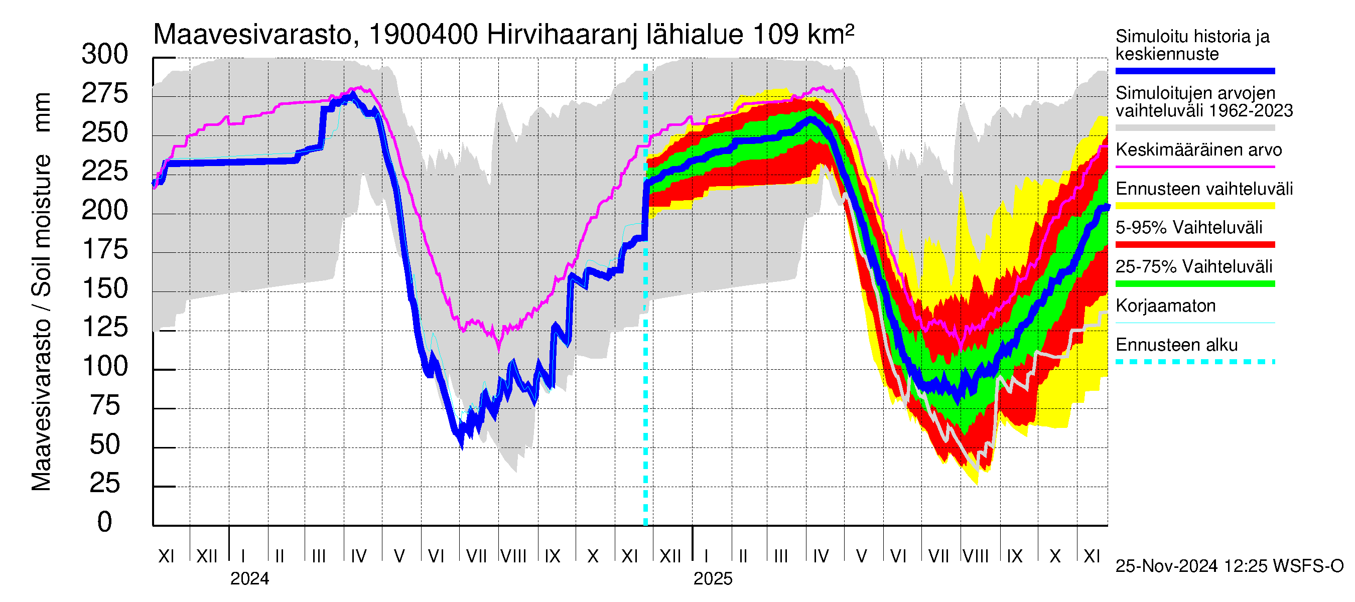 Mustijoen vesistöalue - Hirvihaaranjoki: Maavesivarasto