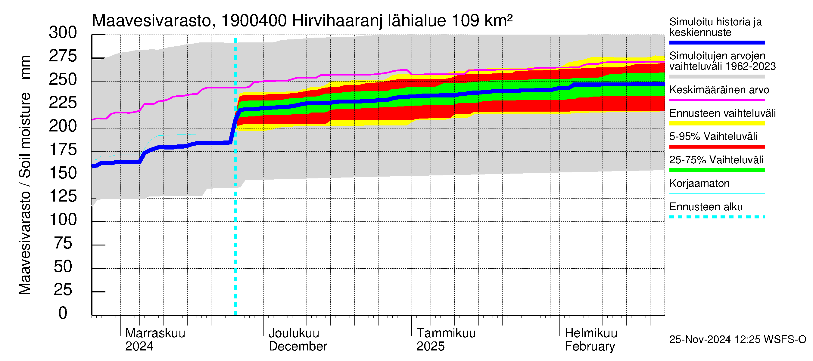 Mustijoen vesistöalue - Hirvihaaranjoki: Maavesivarasto