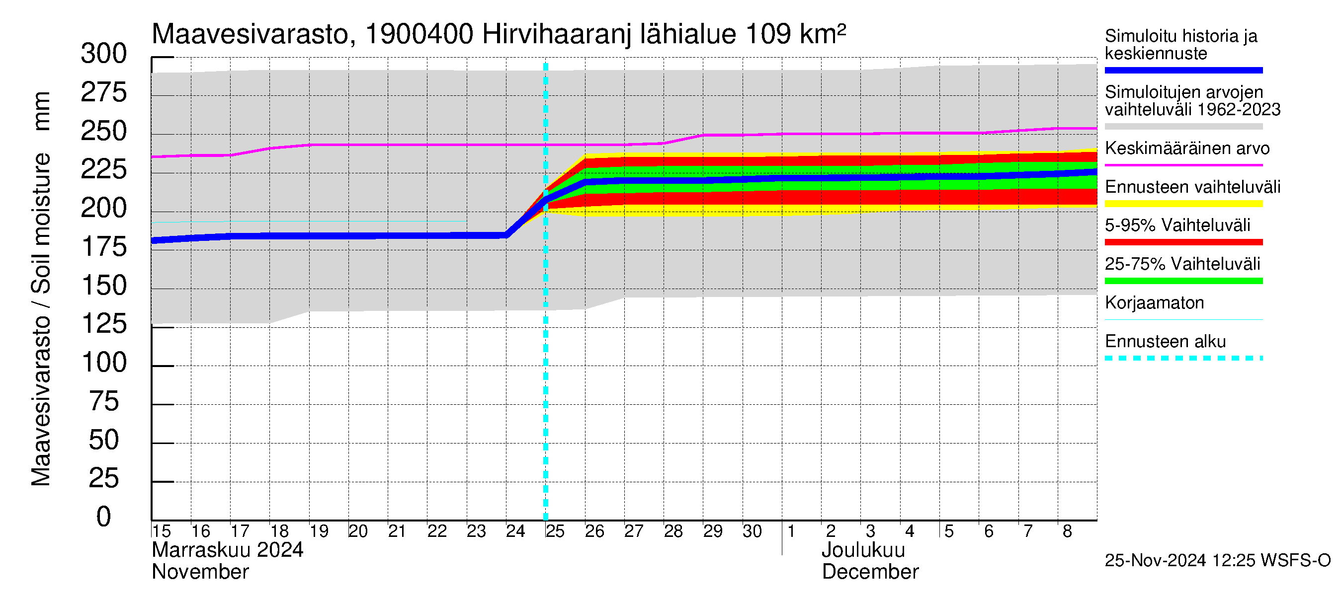 Mustijoen vesistöalue - Hirvihaaranjoki: Maavesivarasto