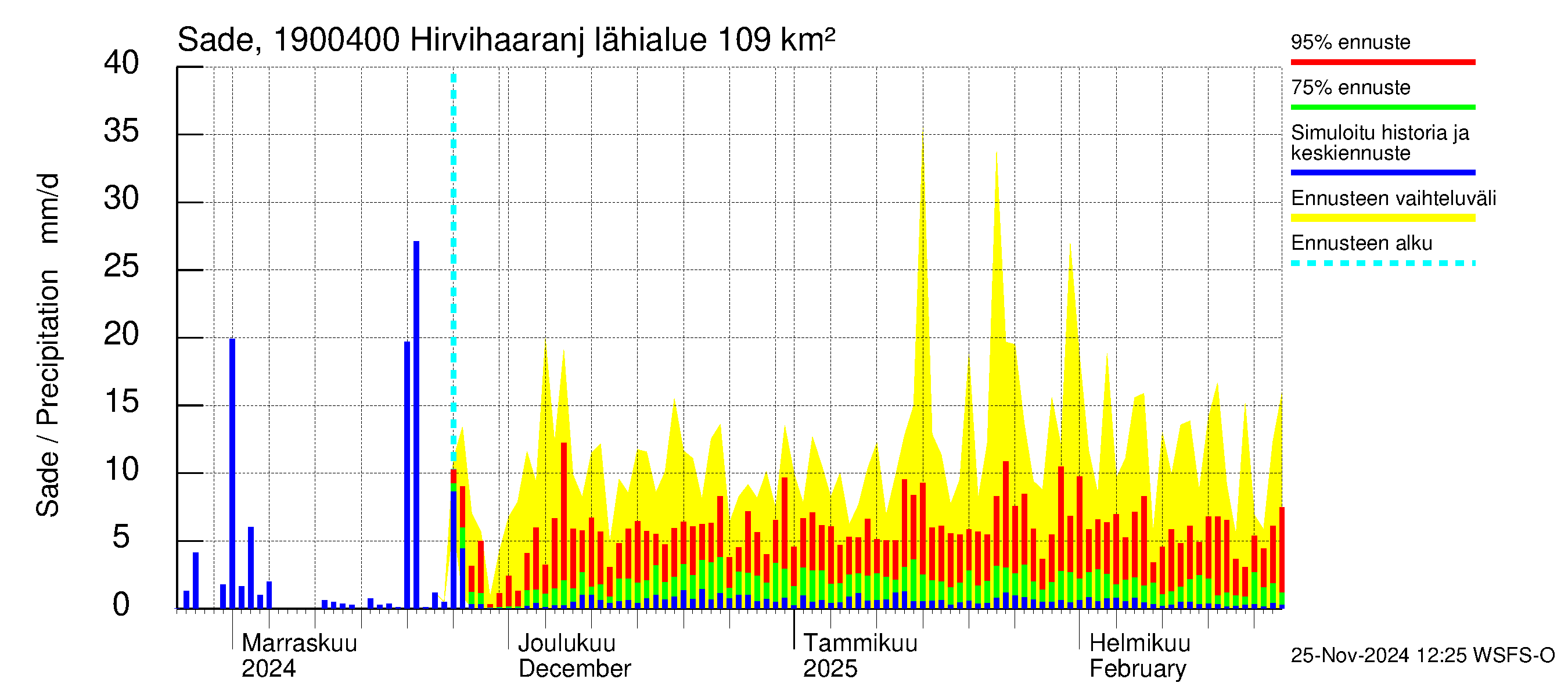 Mustijoen vesistöalue - Hirvihaaranjoki: Sade