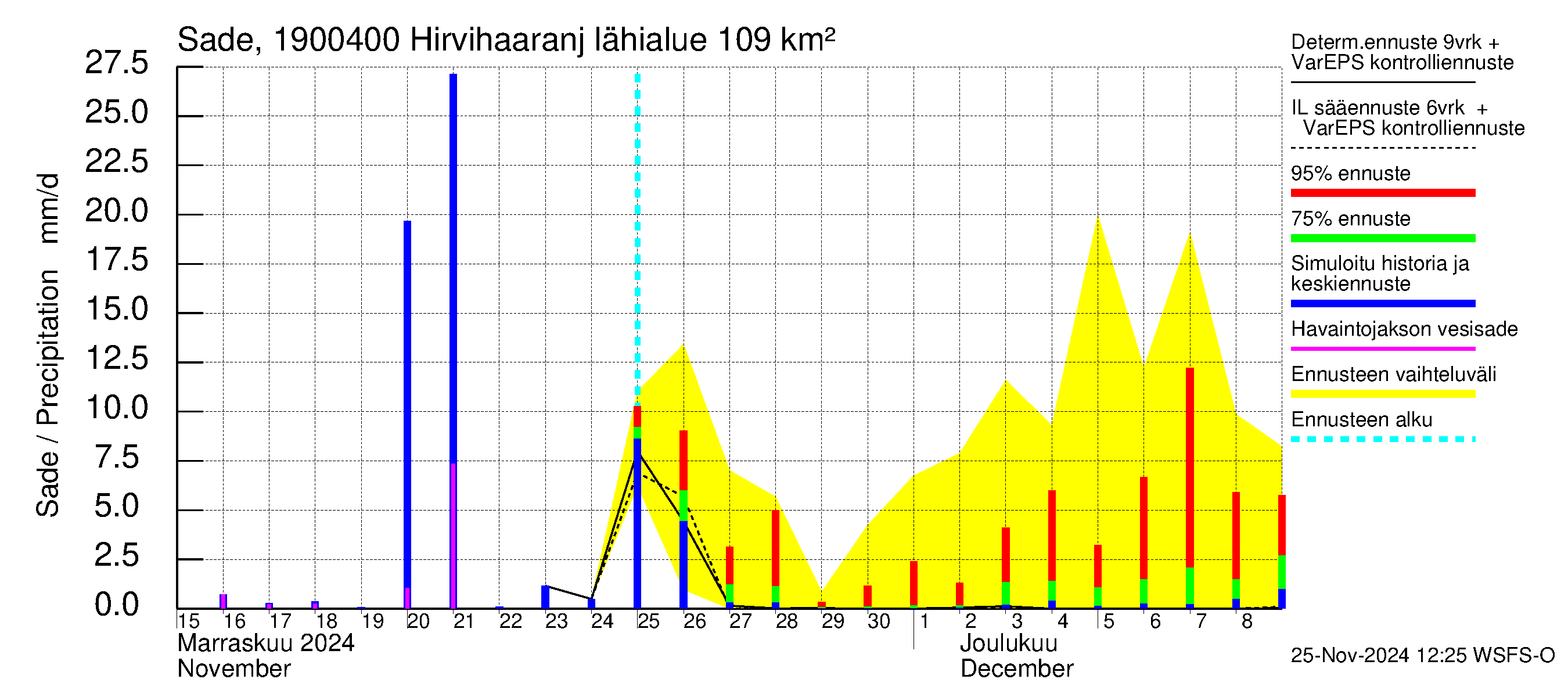 Mustijoen vesistöalue - Hirvihaaranjoki: Sade