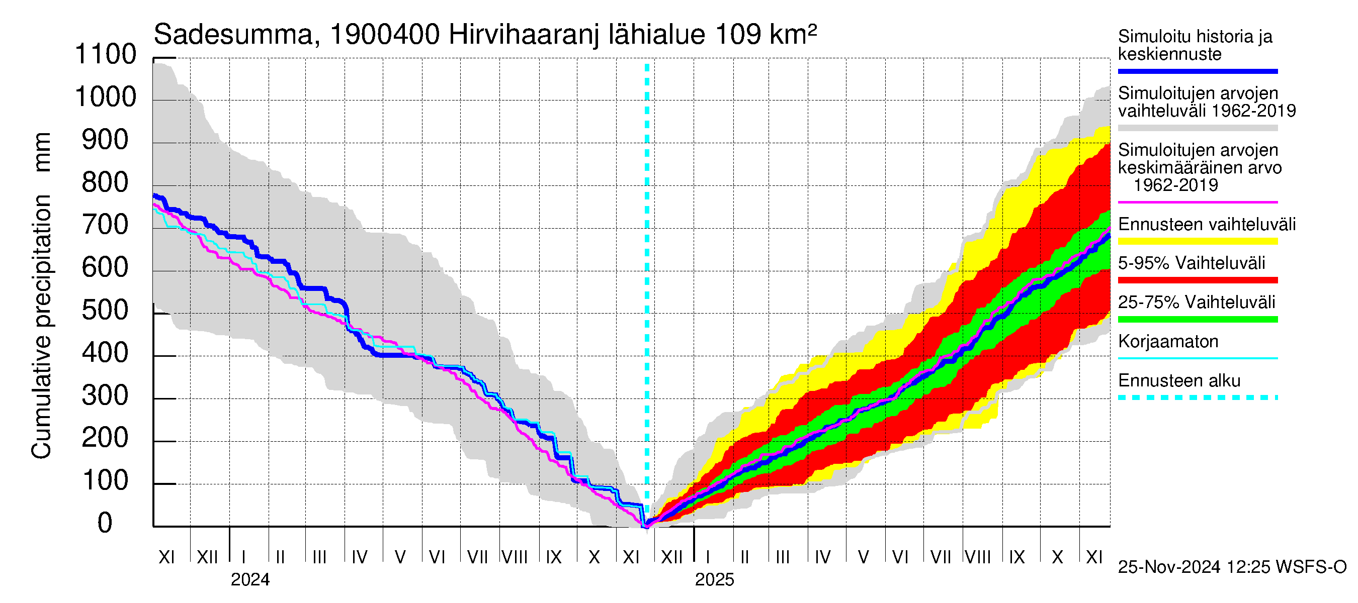 Mustijoen vesistöalue - Hirvihaaranjoki: Sade - summa