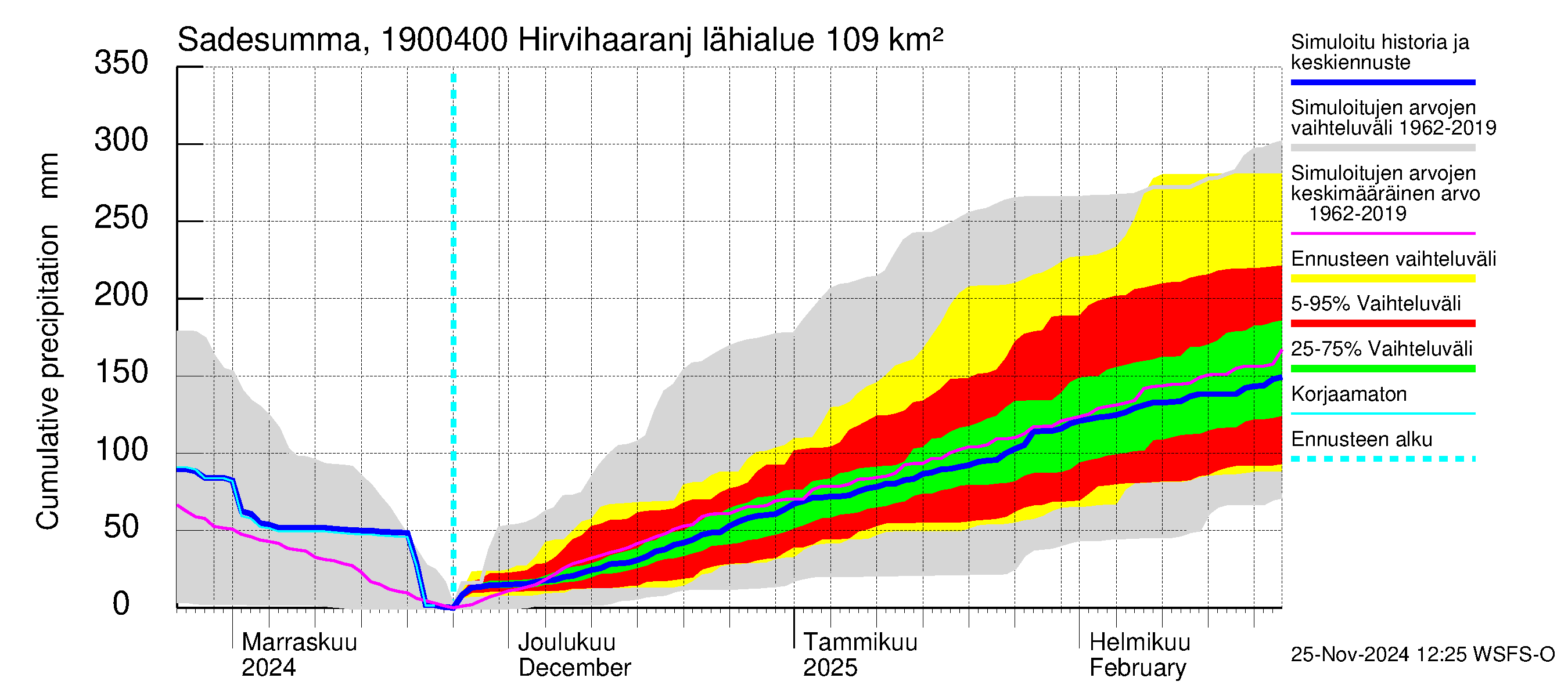 Mustijoen vesistöalue - Hirvihaaranjoki: Sade - summa