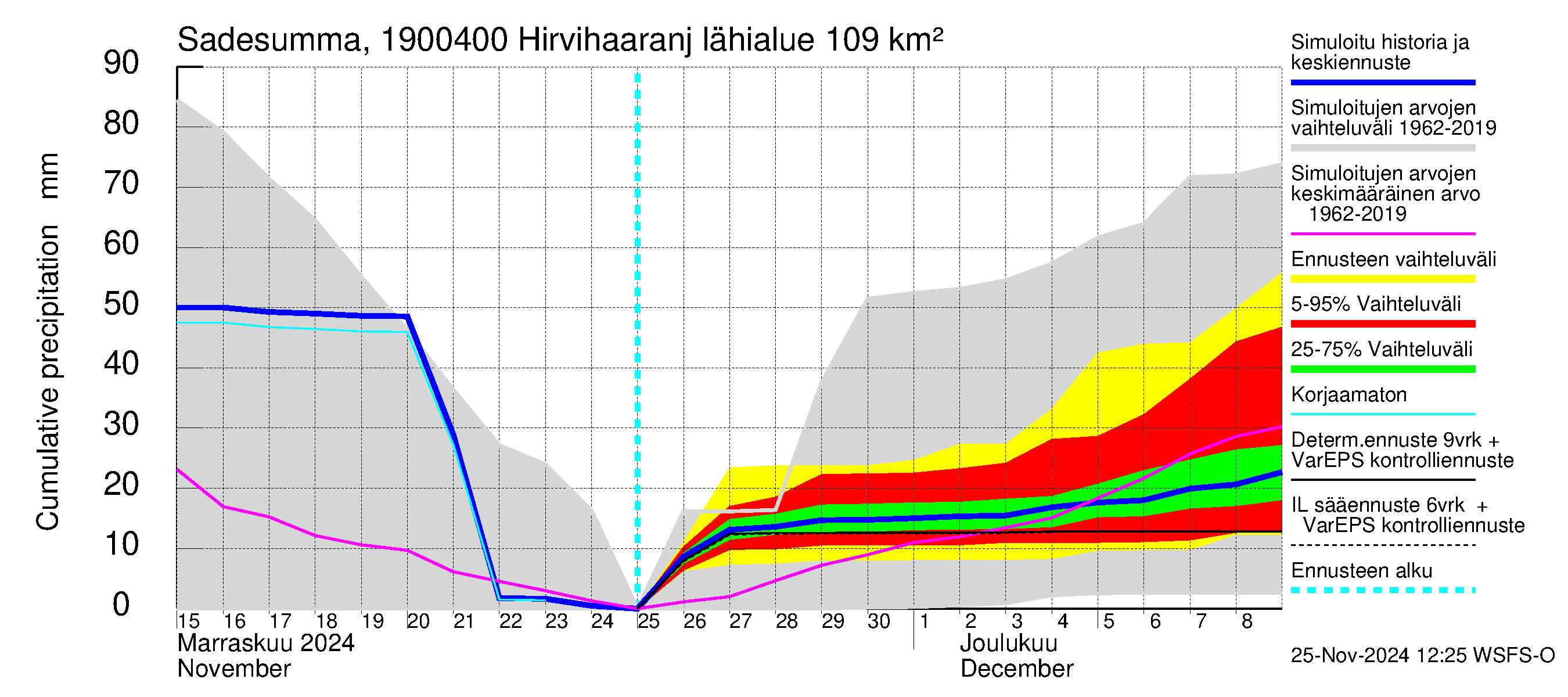 Mustijoen vesistöalue - Hirvihaaranjoki: Sade - summa