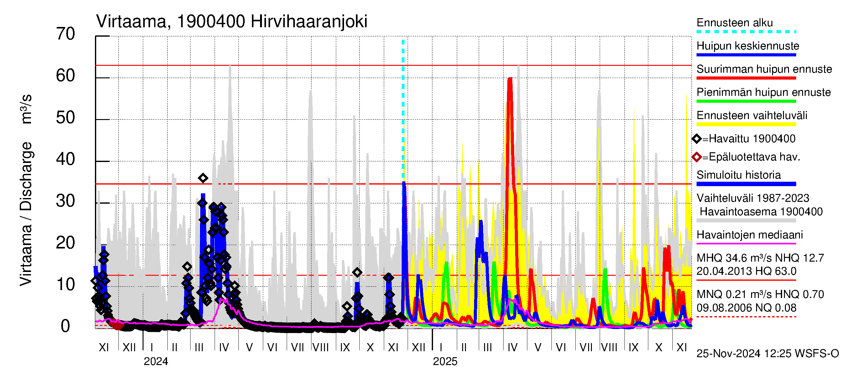 Mustijoen vesistöalue - Hirvihaaranjoki: Virtaama / juoksutus - huippujen keski- ja ääriennusteet