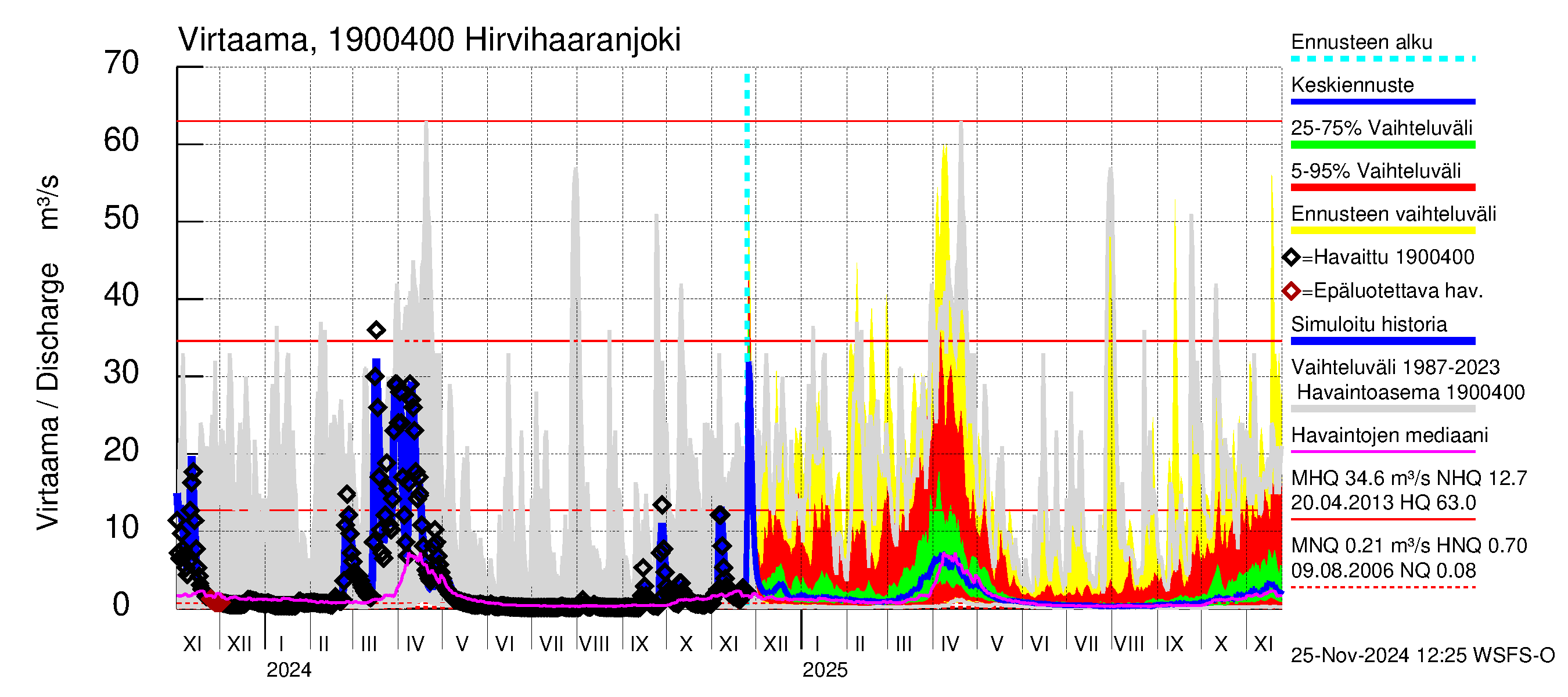 Mustijoen vesistöalue - Hirvihaaranjoki: Virtaama / juoksutus - jakaumaennuste