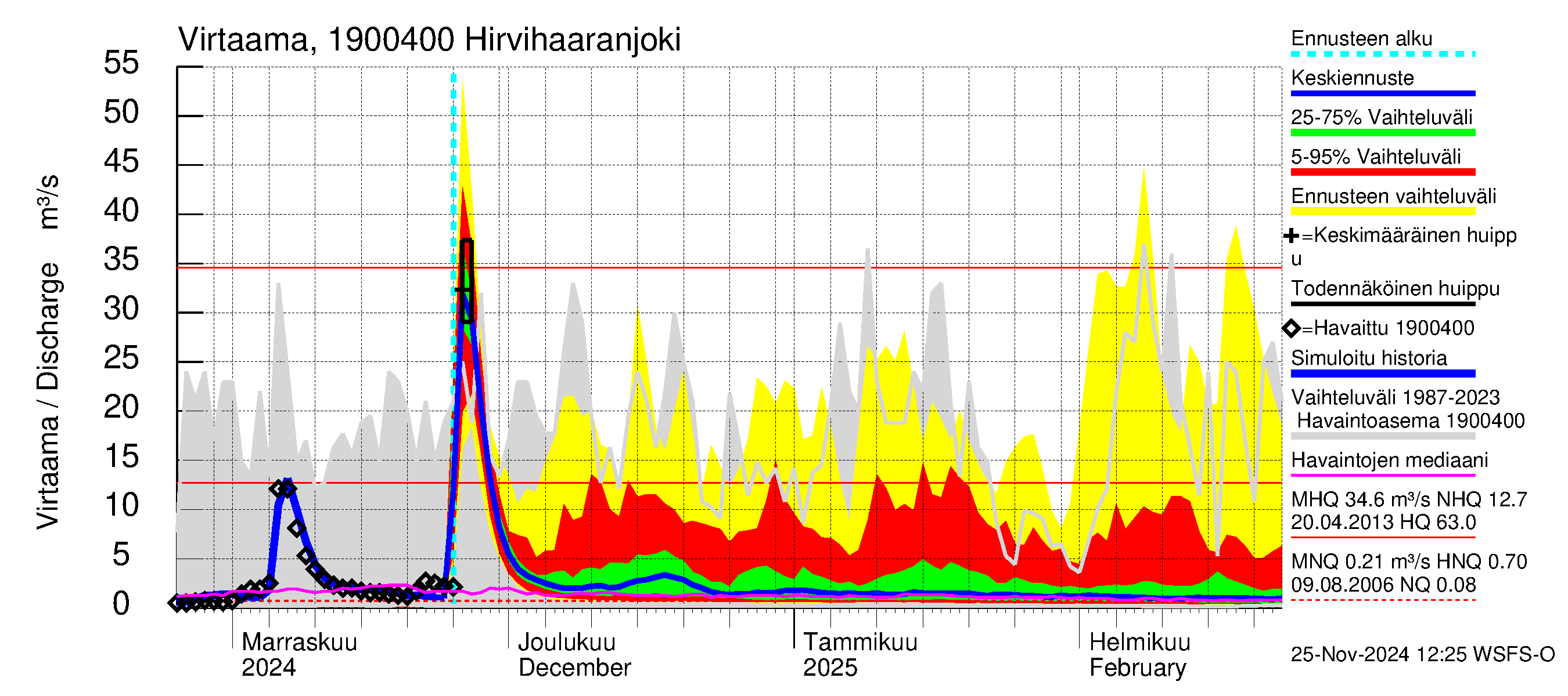 Mustijoen vesistöalue - Hirvihaaranjoki: Virtaama / juoksutus - jakaumaennuste