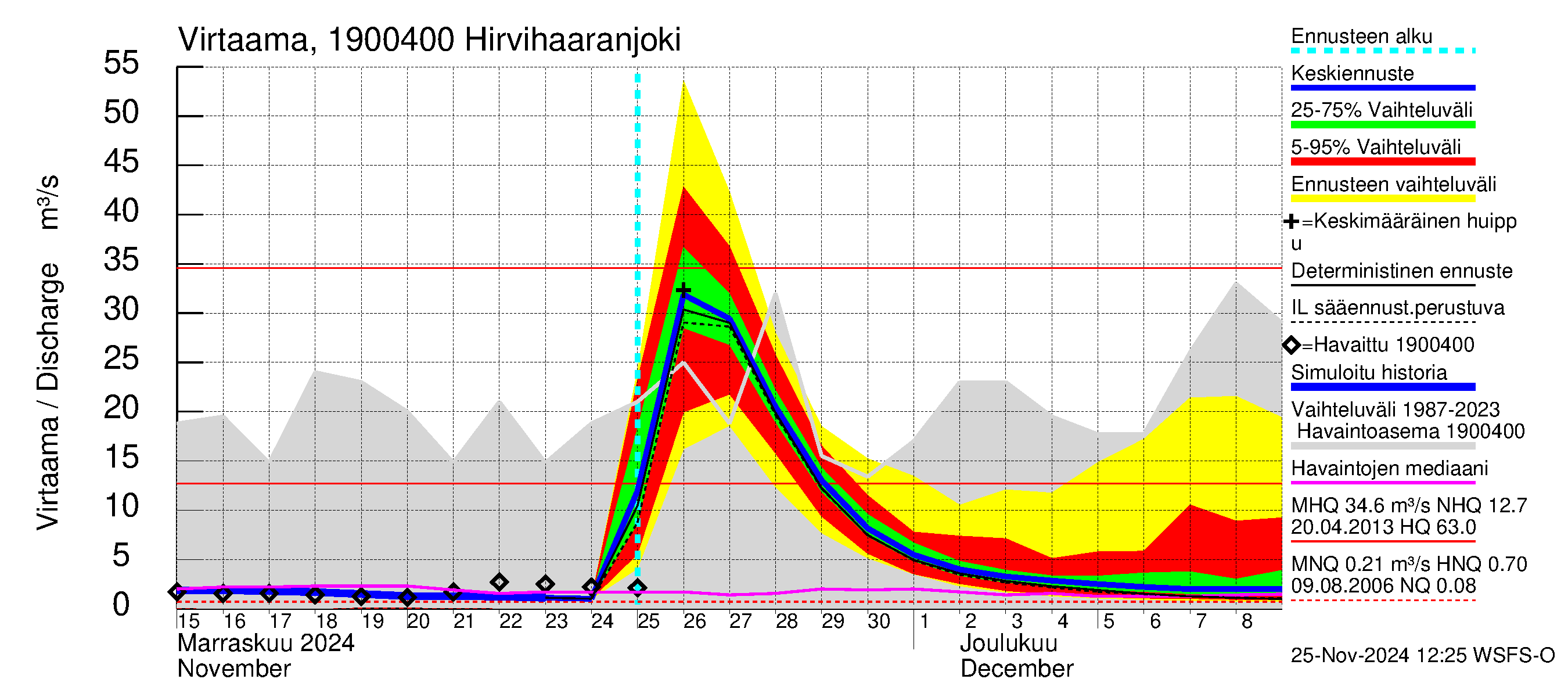 Mustijoen vesistöalue - Hirvihaaranjoki: Virtaama / juoksutus - jakaumaennuste