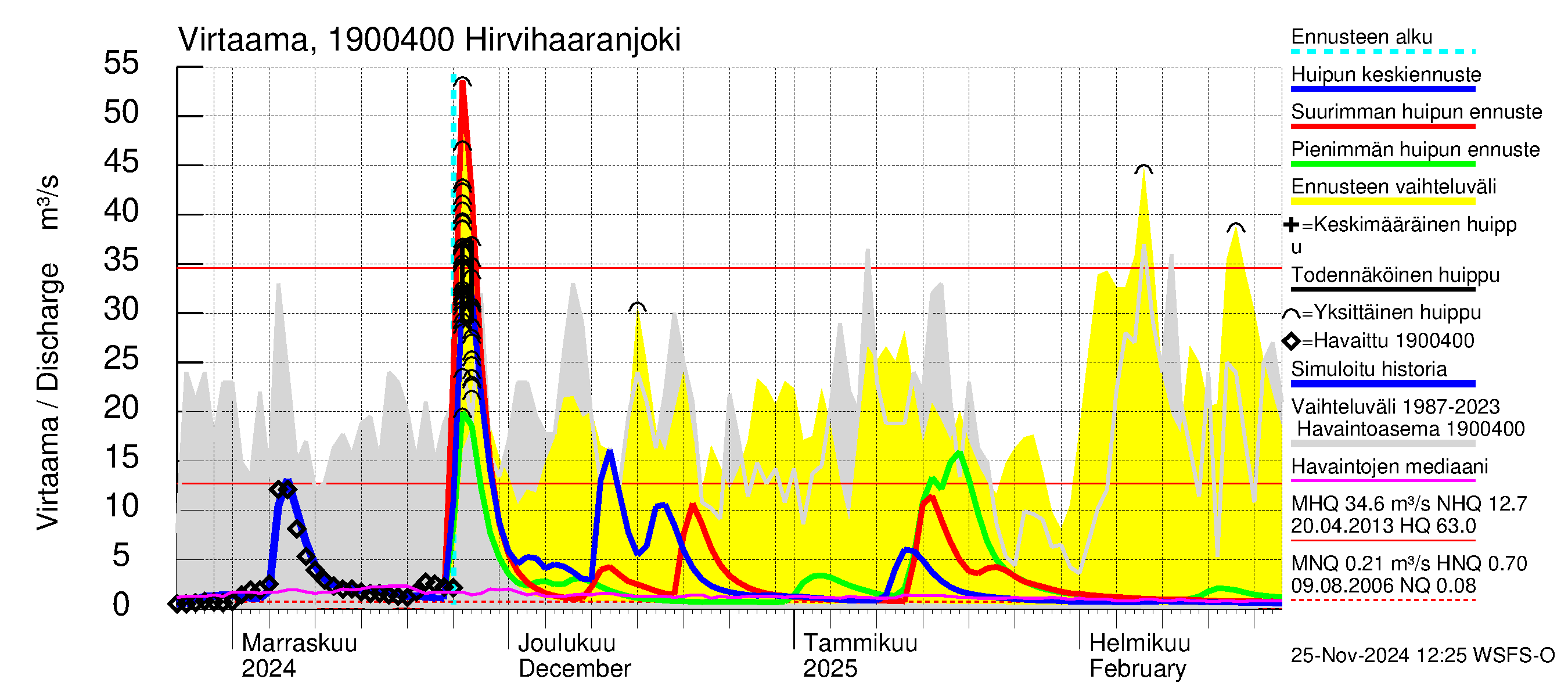 Mustijoen vesistöalue - Hirvihaaranjoki: Virtaama / juoksutus - huippujen keski- ja ääriennusteet