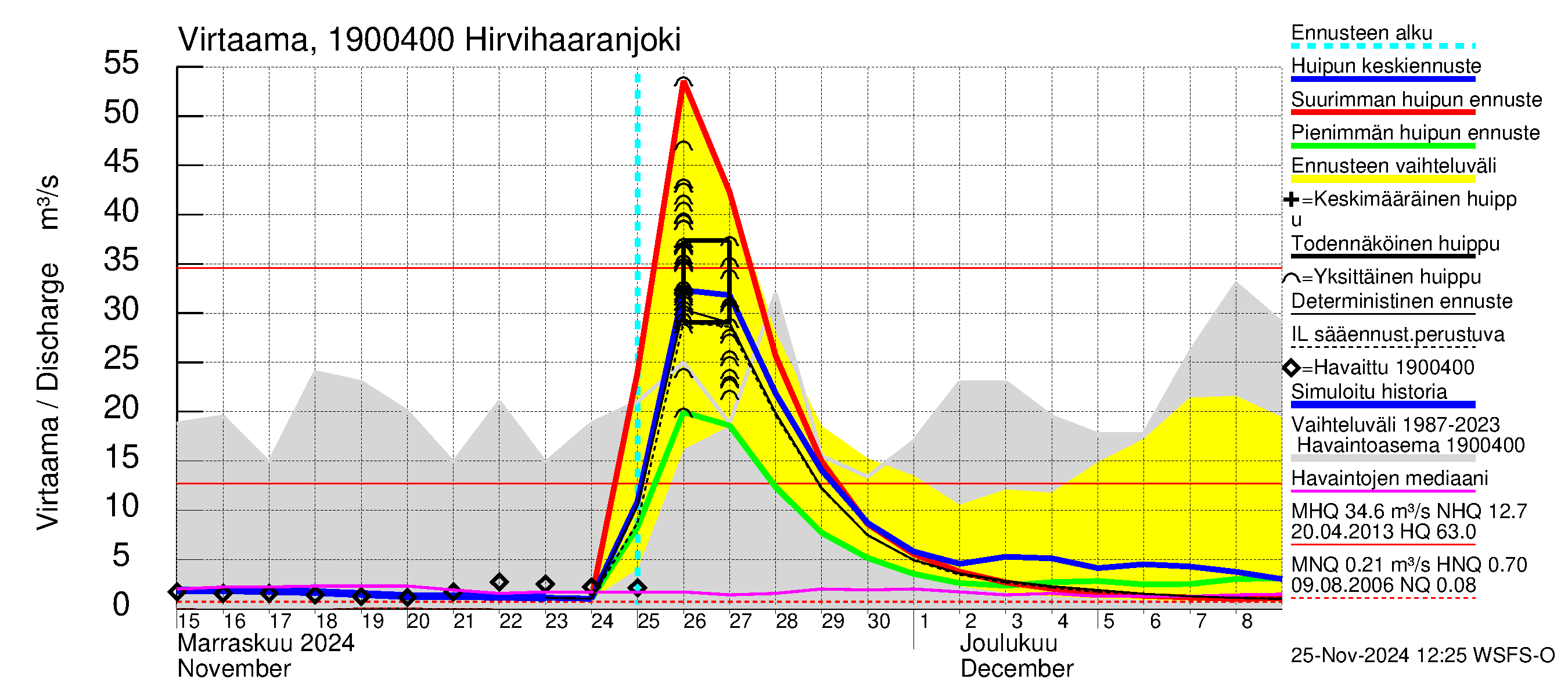 Mustijoen vesistöalue - Hirvihaaranjoki: Virtaama / juoksutus - huippujen keski- ja ääriennusteet