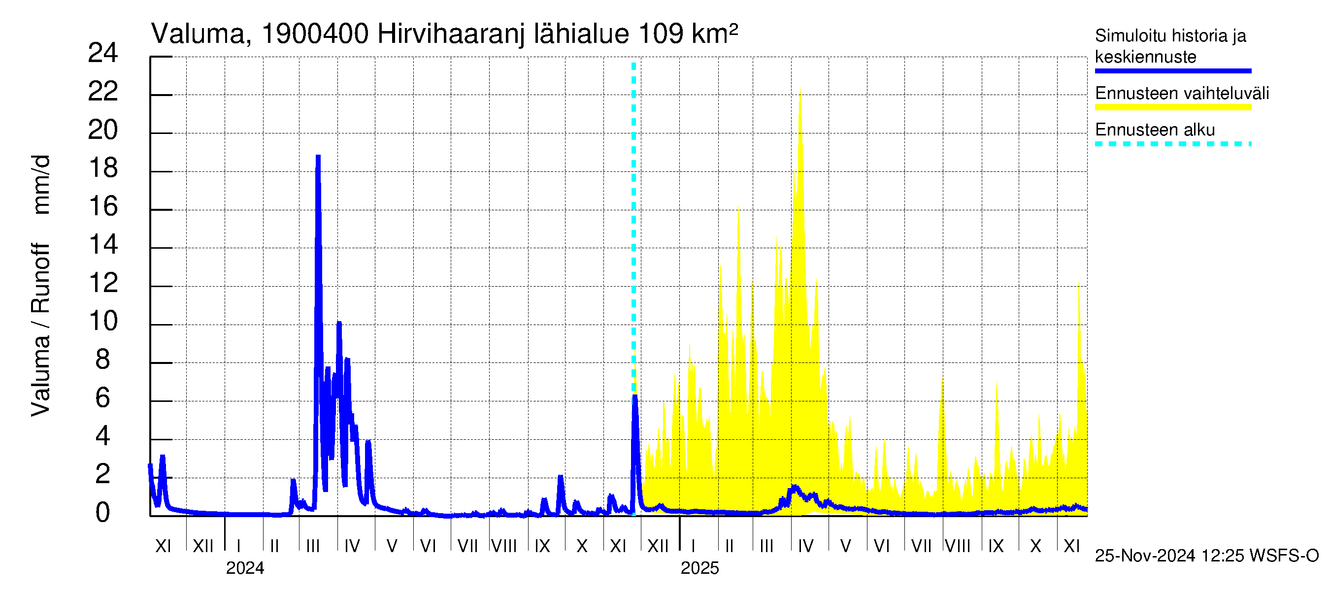 Mustijoen vesistöalue - Hirvihaaranjoki: Valuma