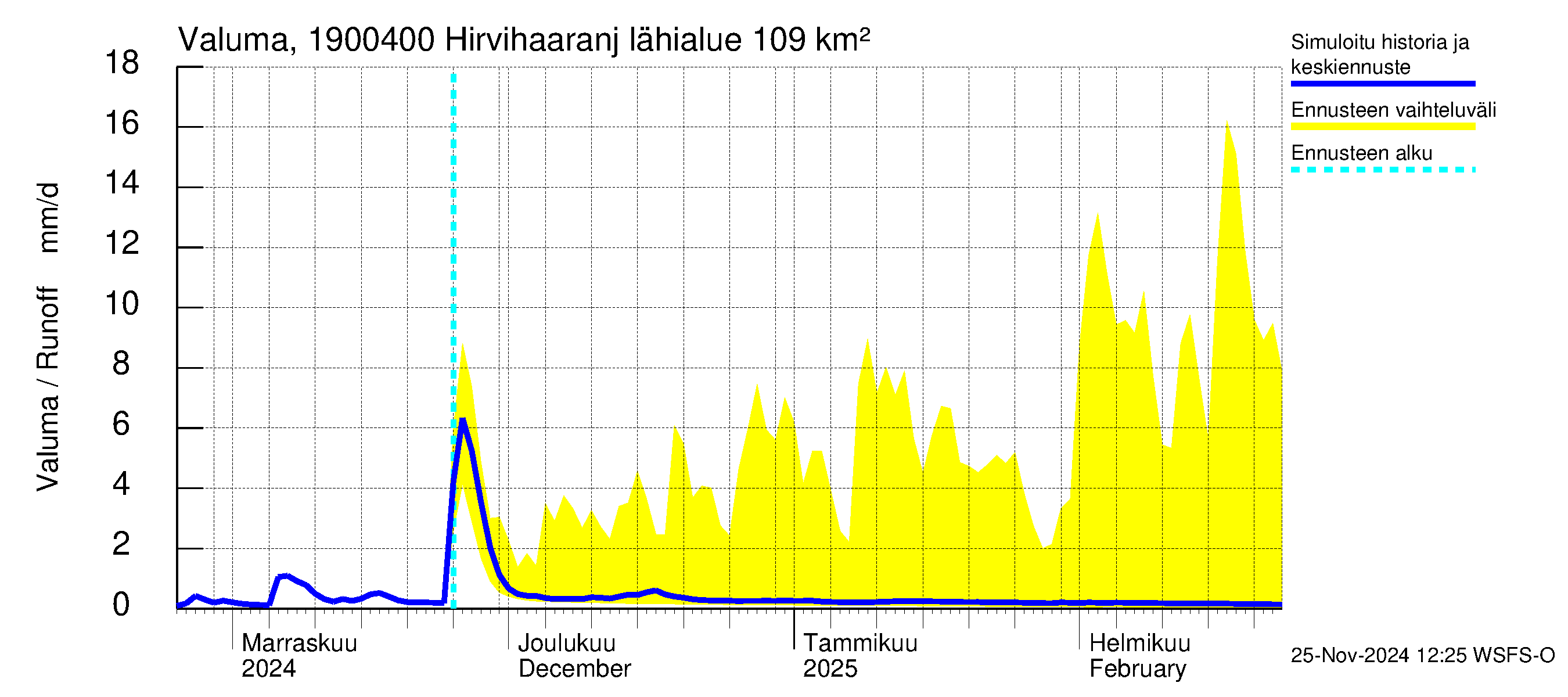 Mustijoen vesistöalue - Hirvihaaranjoki: Valuma