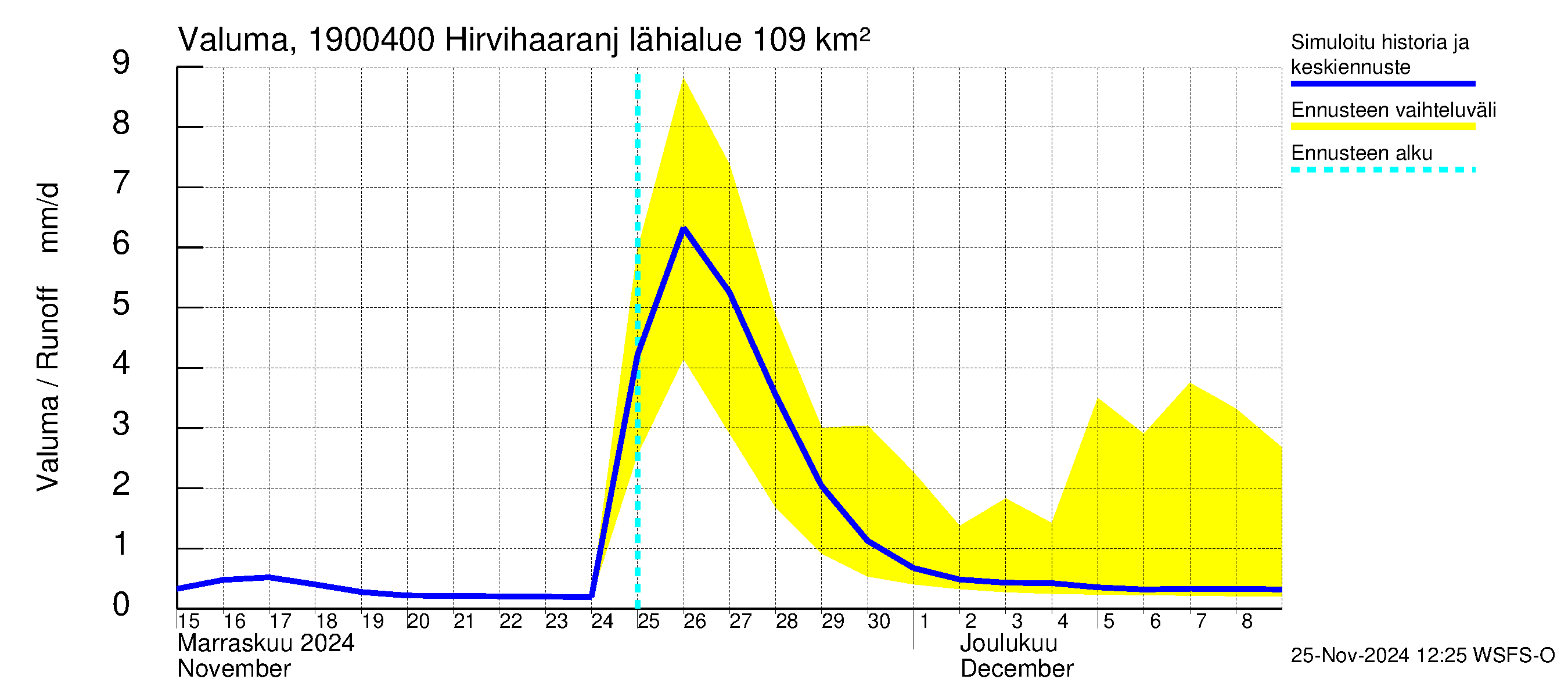 Mustijoen vesistöalue - Hirvihaaranjoki: Valuma