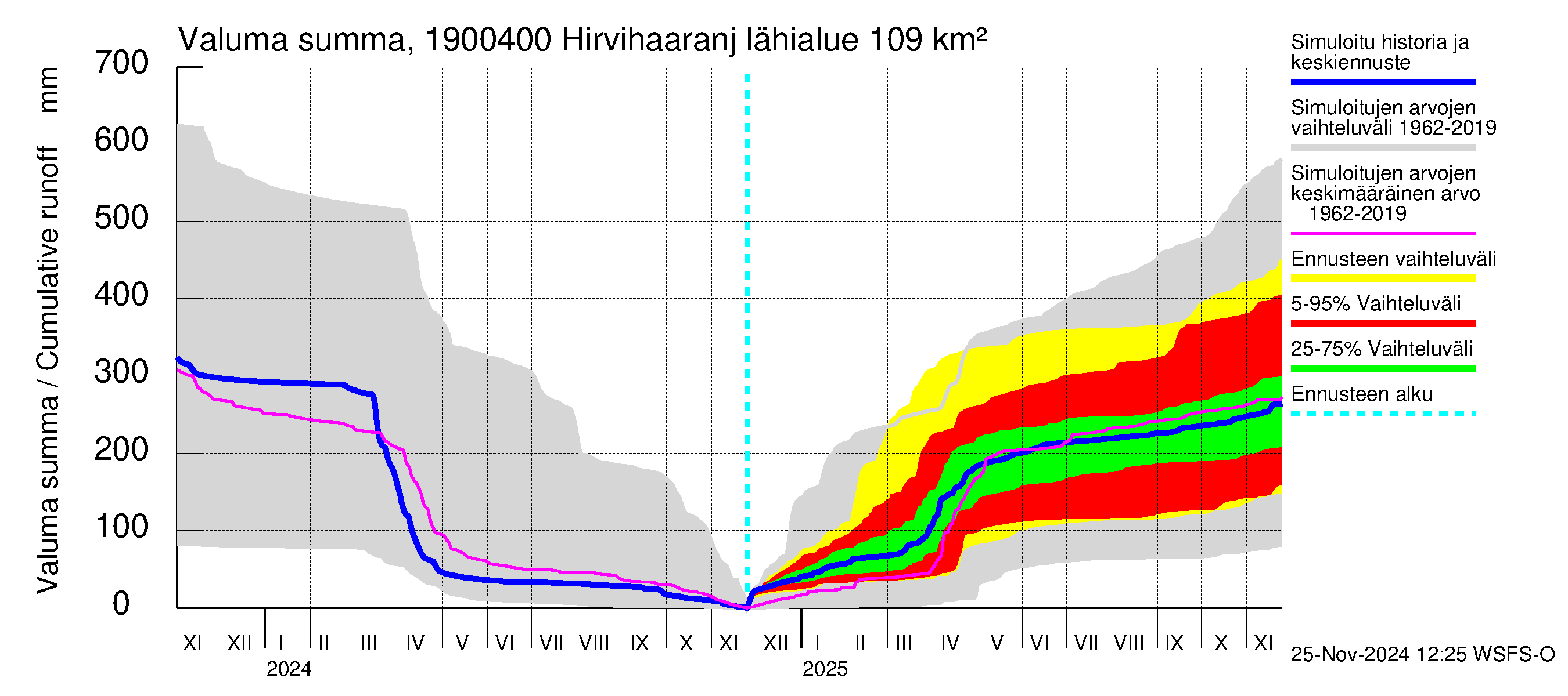 Mustijoen vesistöalue - Hirvihaaranjoki: Valuma - summa