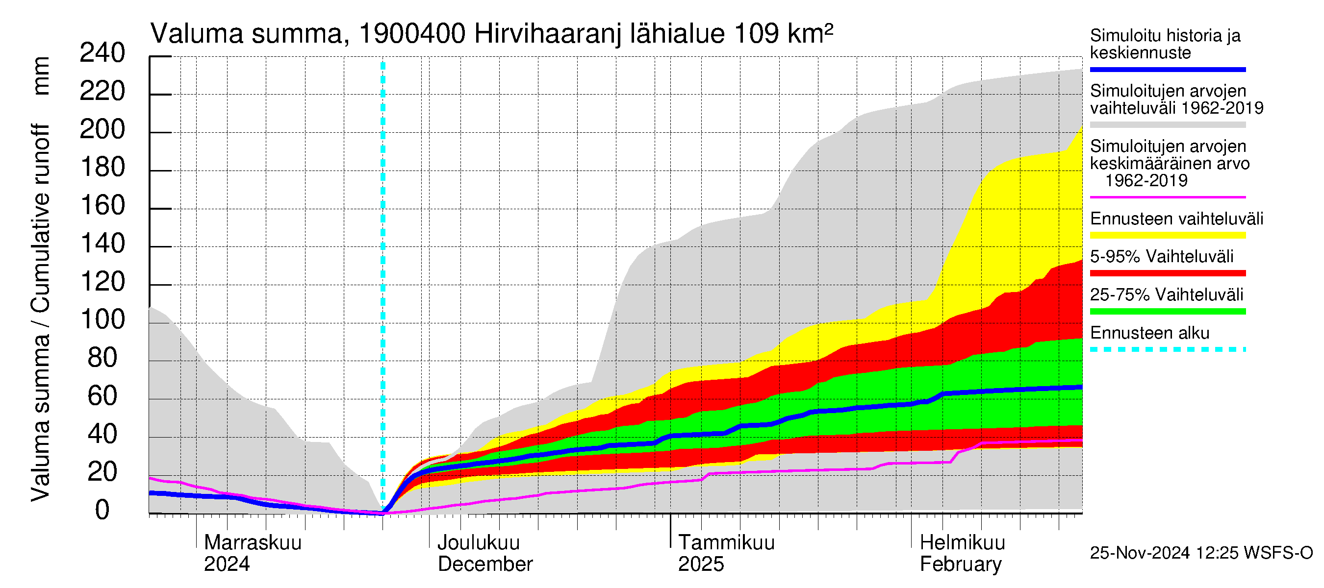 Mustijoen vesistöalue - Hirvihaaranjoki: Valuma - summa