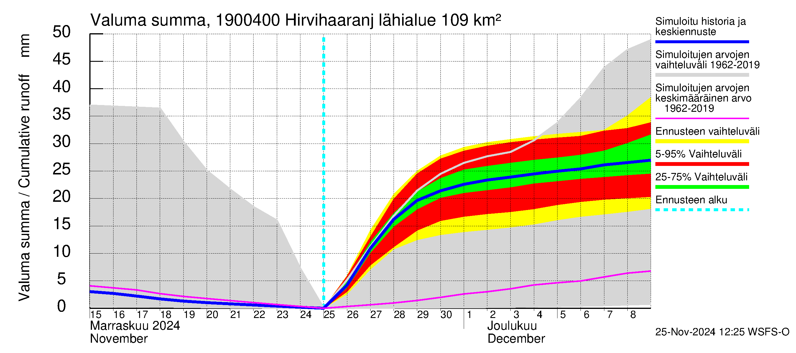 Mustijoen vesistöalue - Hirvihaaranjoki: Valuma - summa