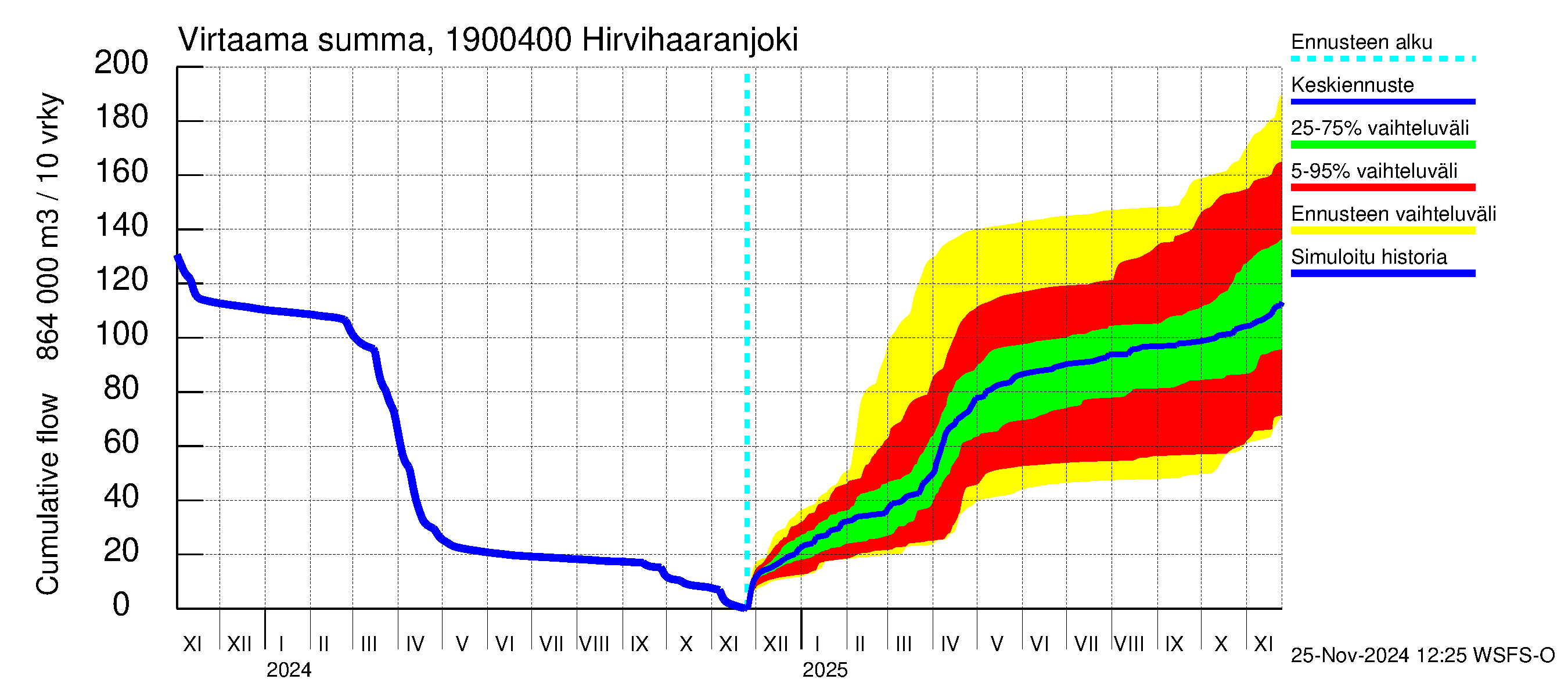 Mustijoen vesistöalue - Hirvihaaranjoki: Virtaama / juoksutus - summa