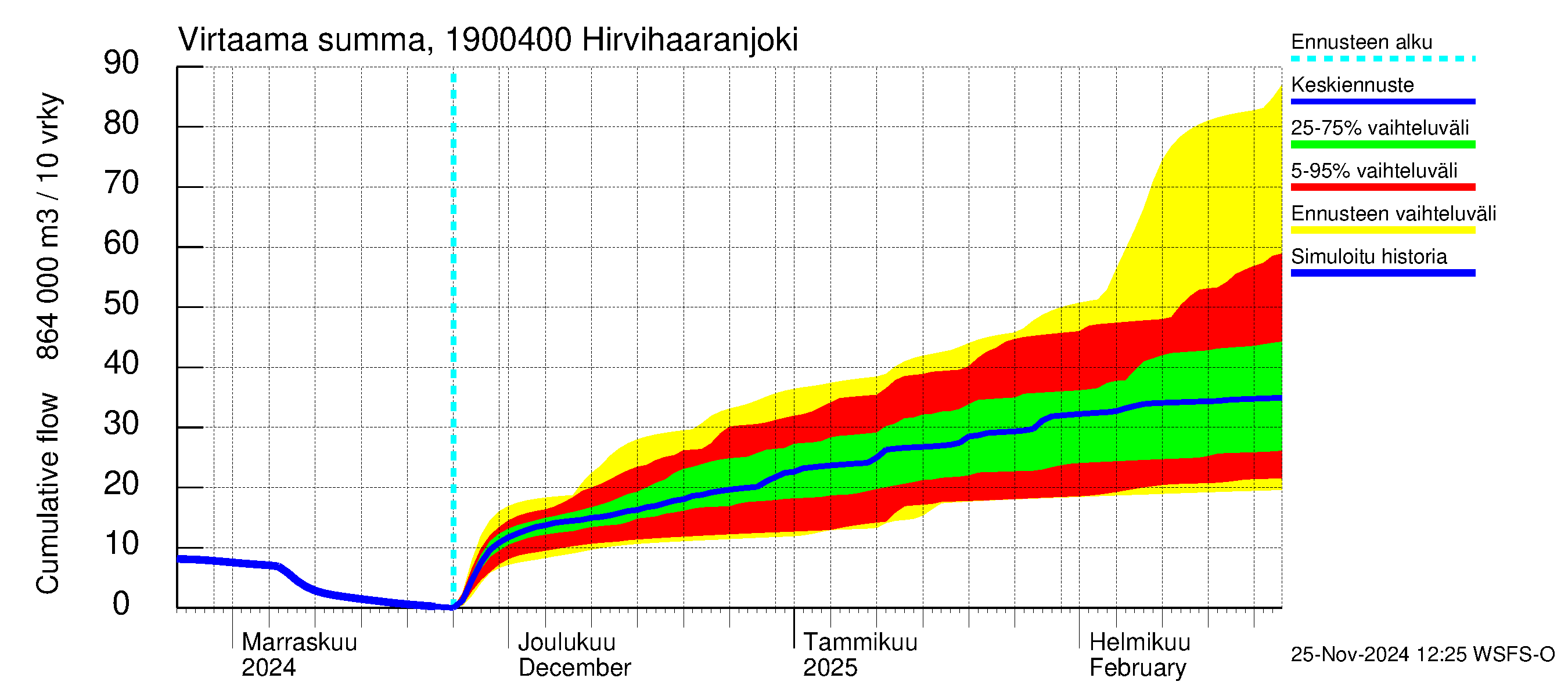 Mustijoen vesistöalue - Hirvihaaranjoki: Virtaama / juoksutus - summa