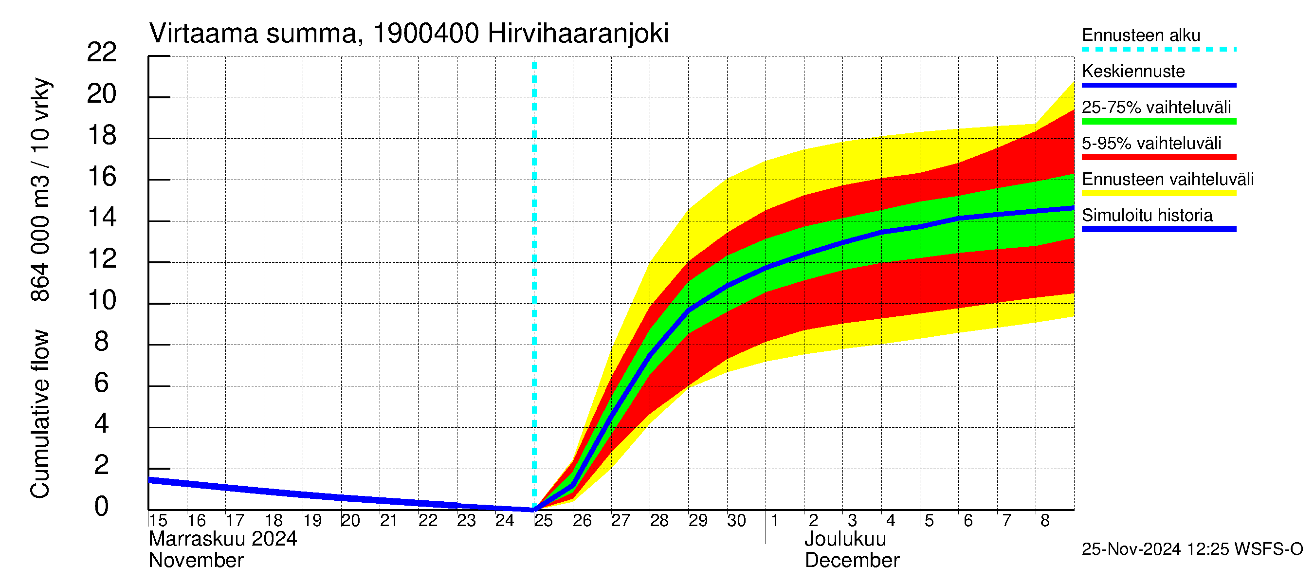 Mustijoen vesistöalue - Hirvihaaranjoki: Virtaama / juoksutus - summa