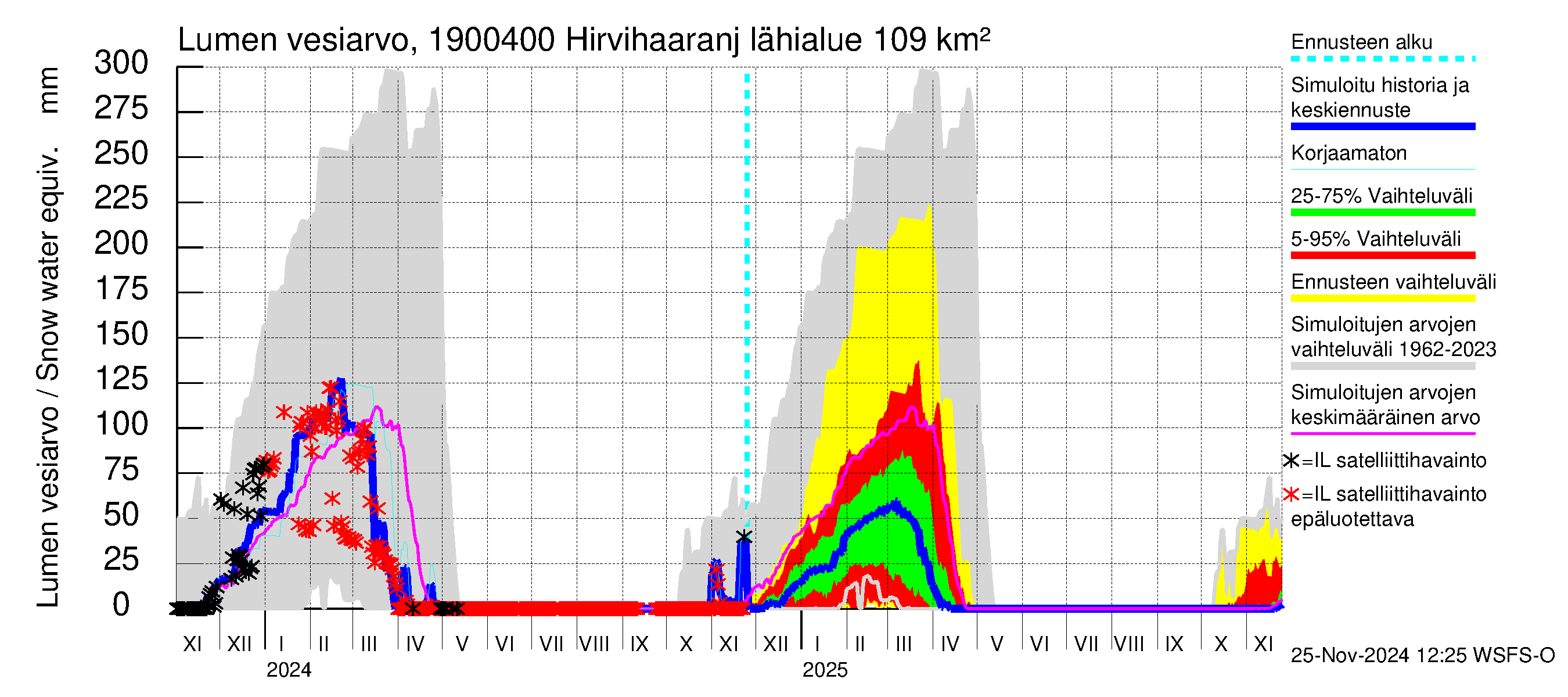 Mustijoen vesistöalue - Hirvihaaranjoki: Lumen vesiarvo