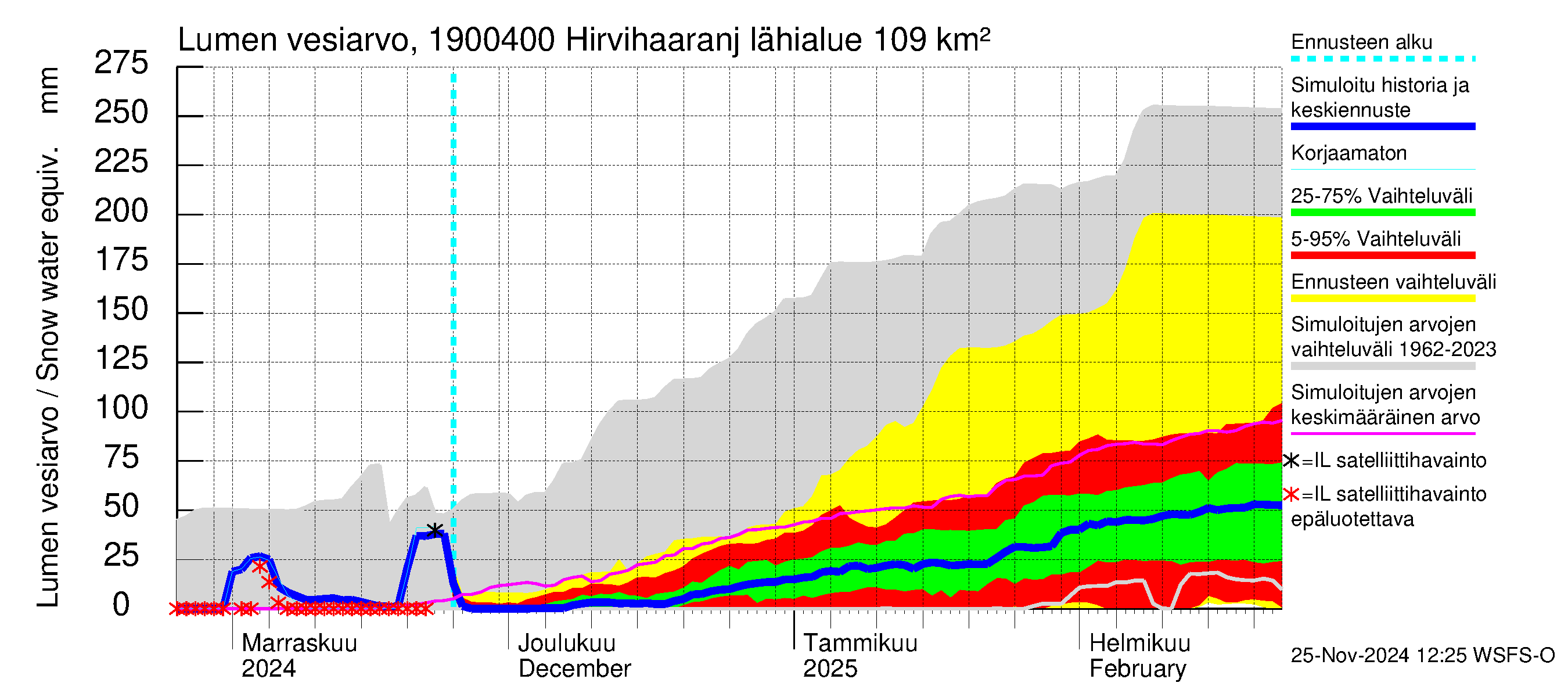 Mustijoen vesistöalue - Hirvihaaranjoki: Lumen vesiarvo