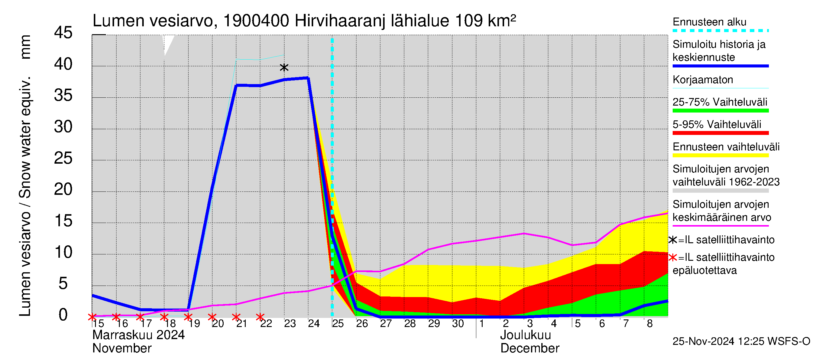 Mustijoen vesistöalue - Hirvihaaranjoki: Lumen vesiarvo