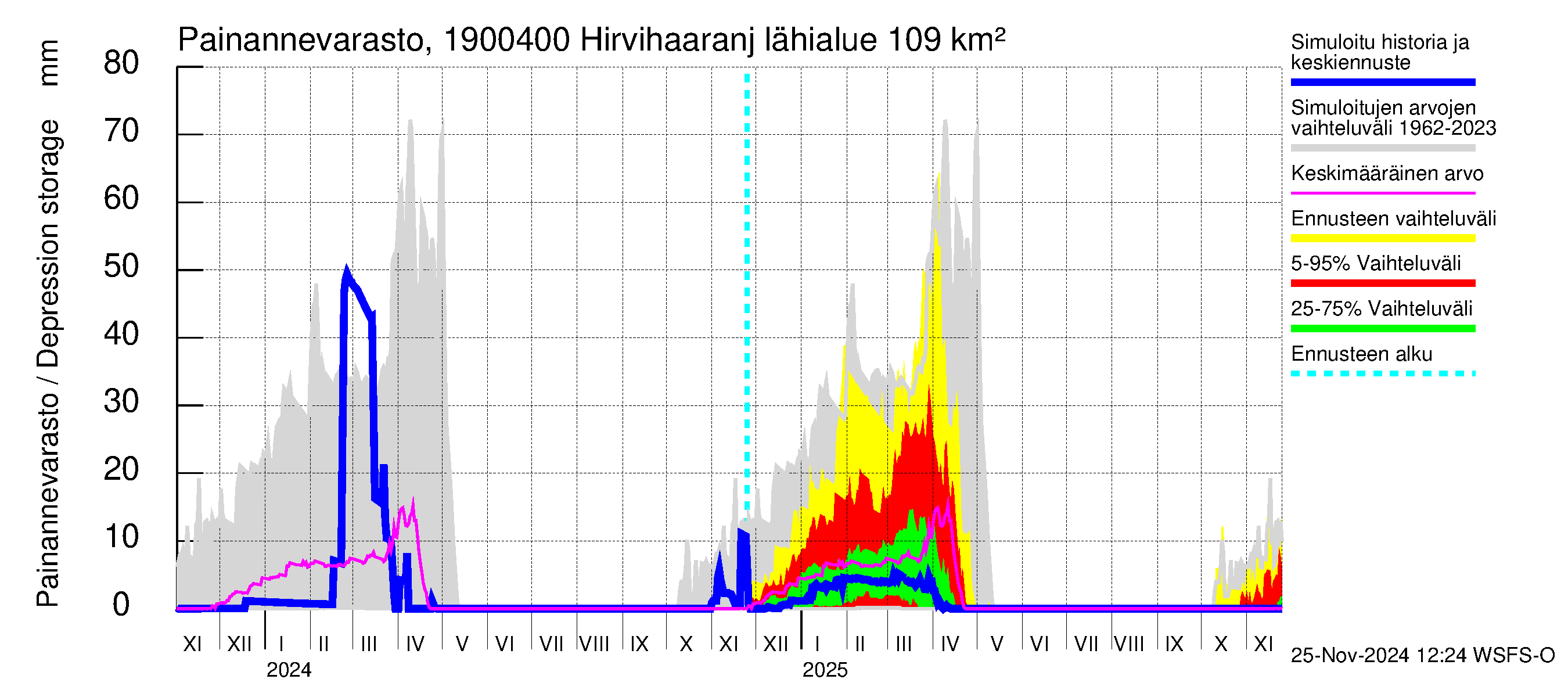 Mustijoen vesistöalue - Hirvihaaranjoki: Painannevarasto