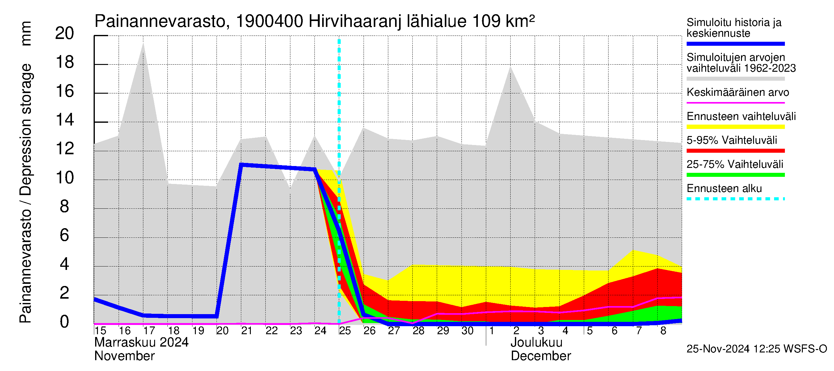 Mustijoen vesistöalue - Hirvihaaranjoki: Painannevarasto