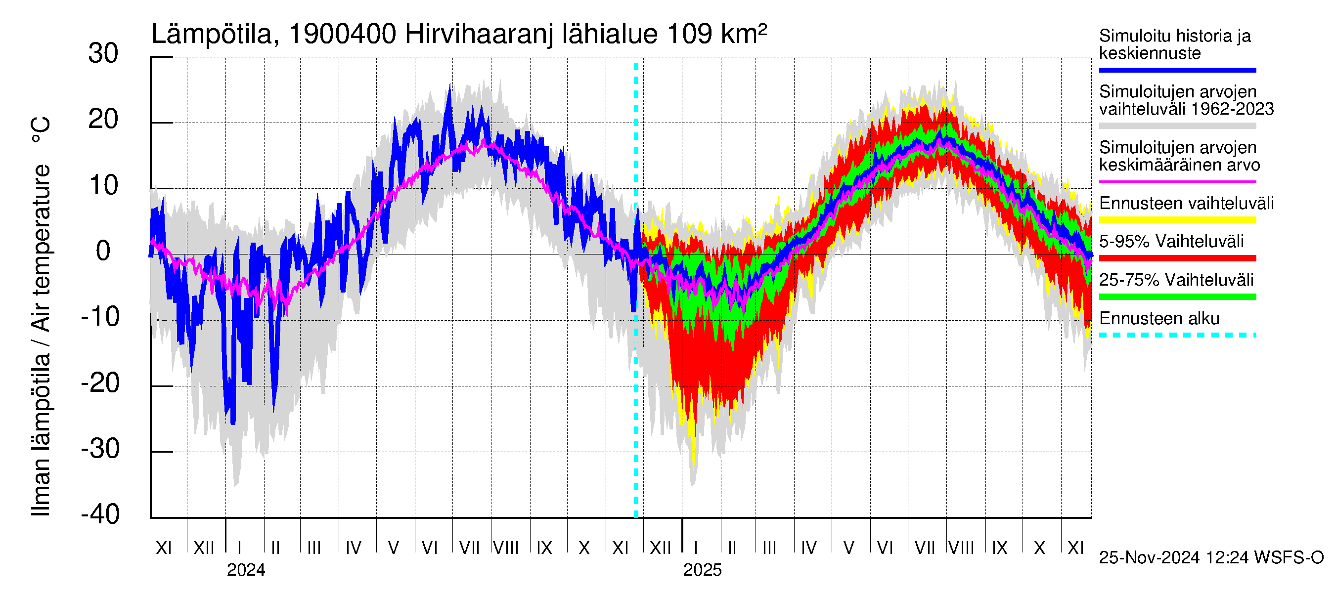 Mustijoen vesistöalue - Hirvihaaranjoki: Ilman lämpötila