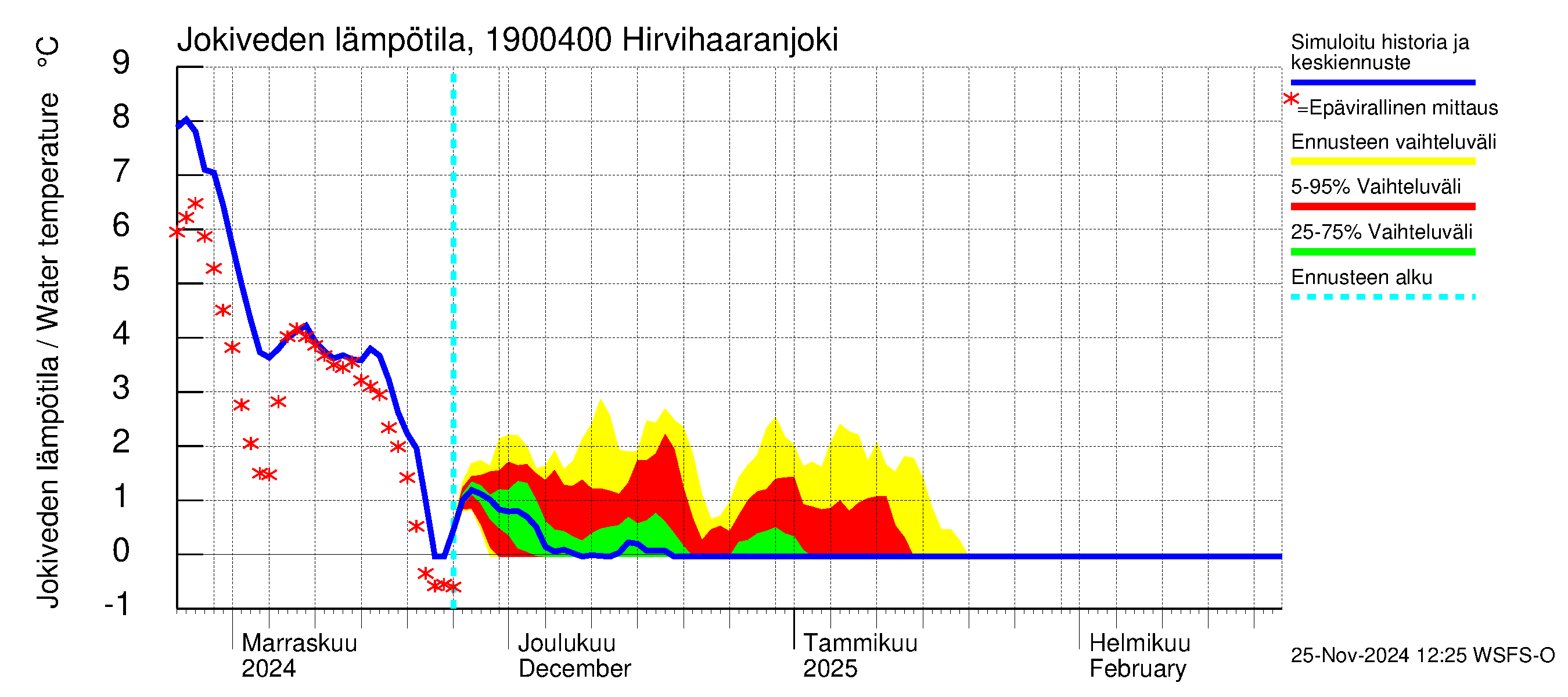 Mustijoen vesistöalue - Hirvihaaranjoki: Jokiveden lämpötila