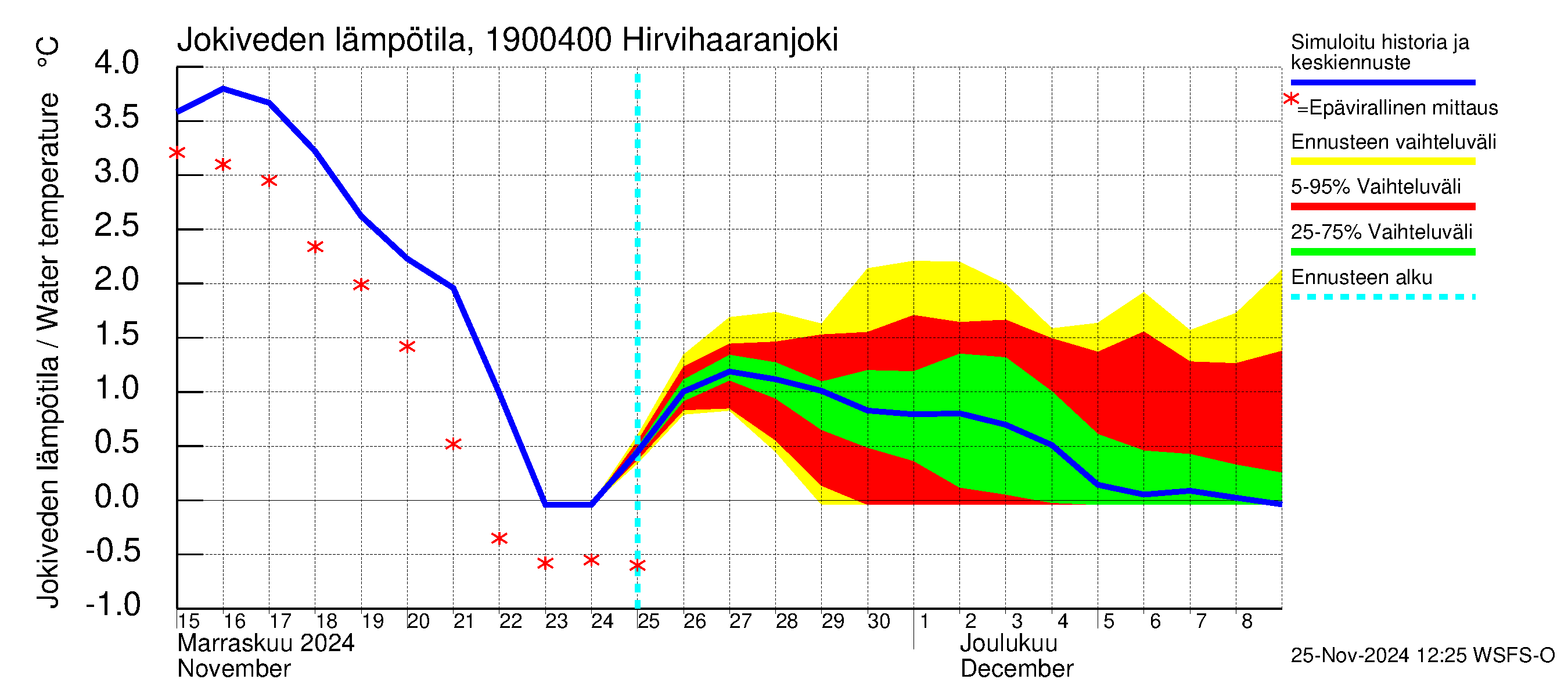 Mustijoen vesistöalue - Hirvihaaranjoki: Jokiveden lämpötila