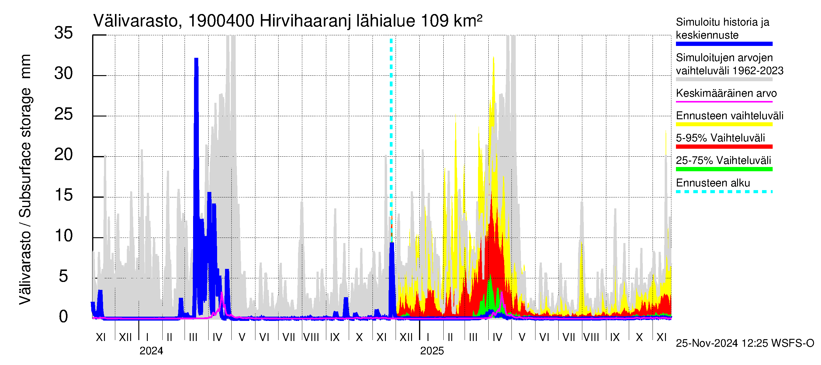 Mustijoen vesistöalue - Hirvihaaranjoki: Välivarasto