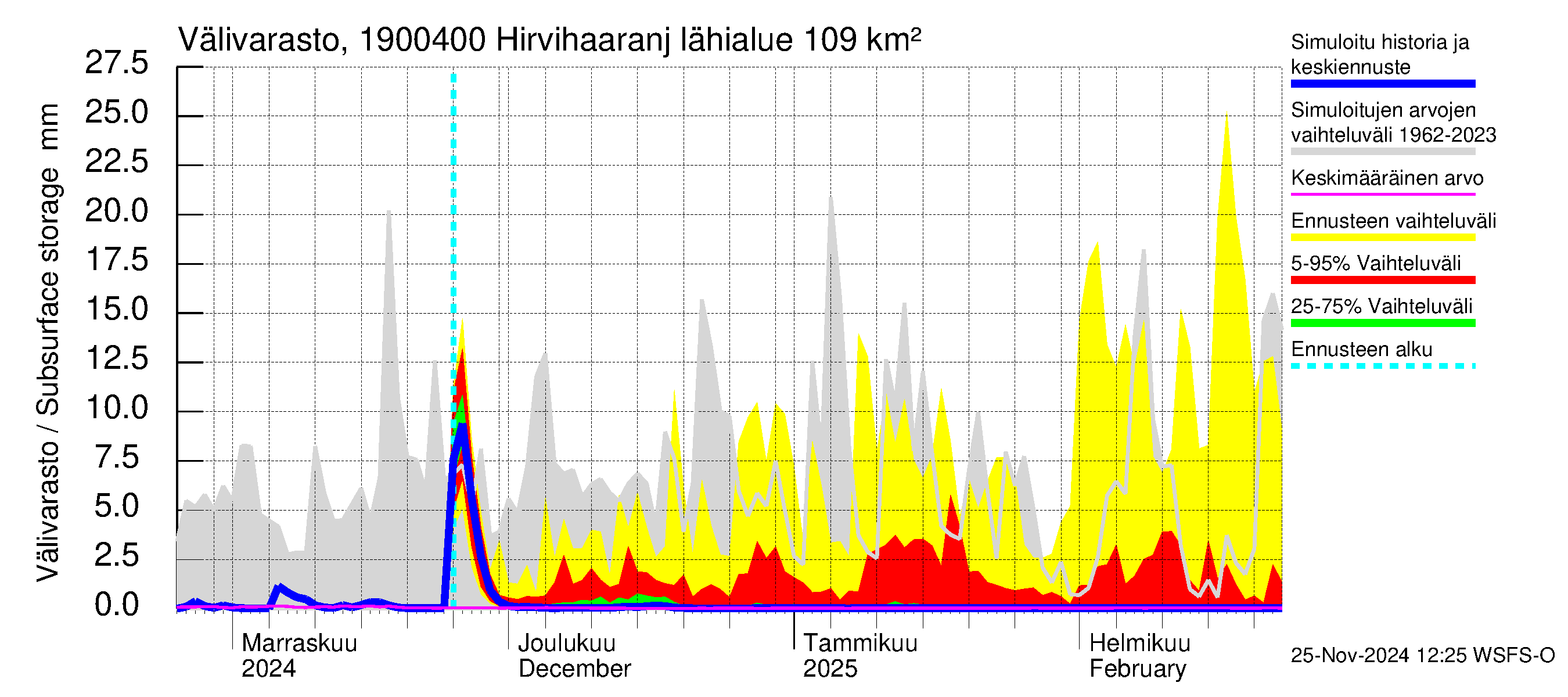 Mustijoen vesistöalue - Hirvihaaranjoki: Välivarasto