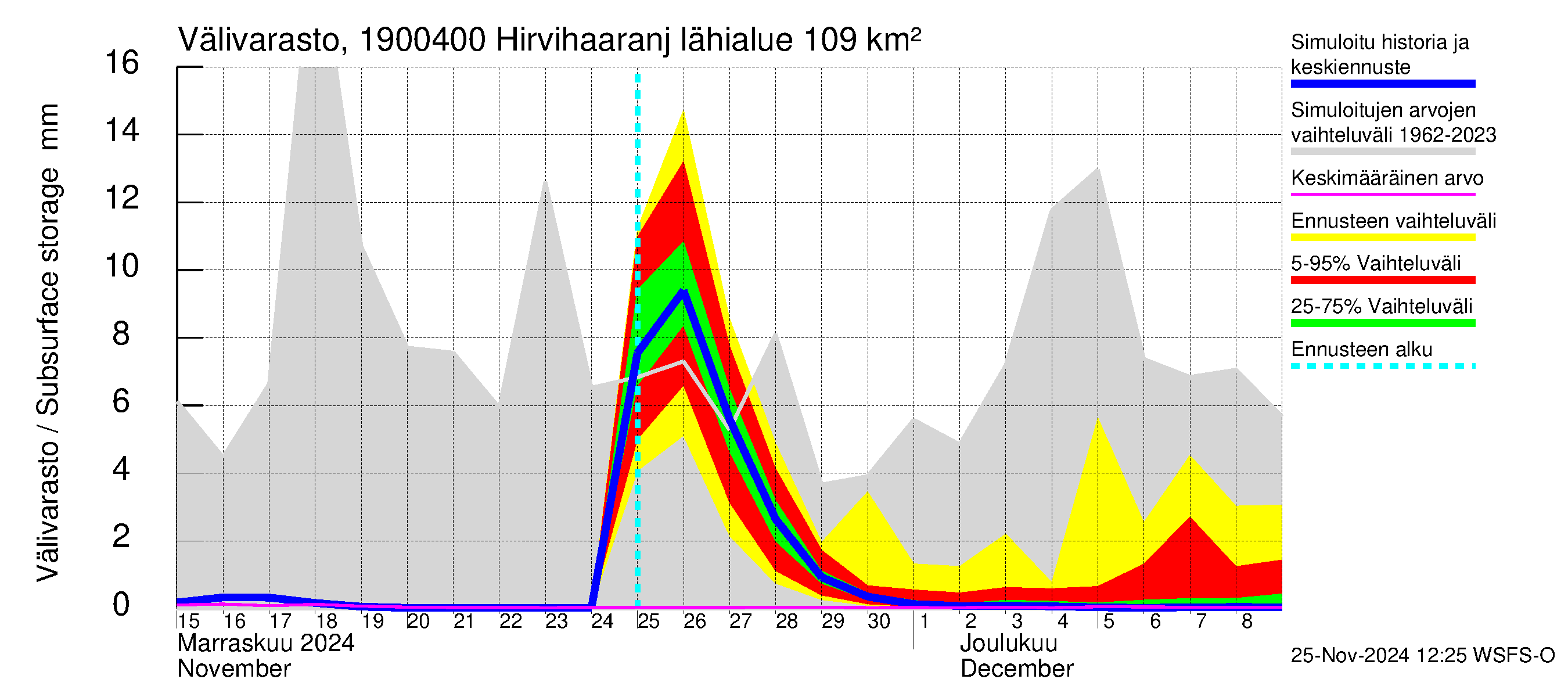 Mustijoen vesistöalue - Hirvihaaranjoki: Välivarasto