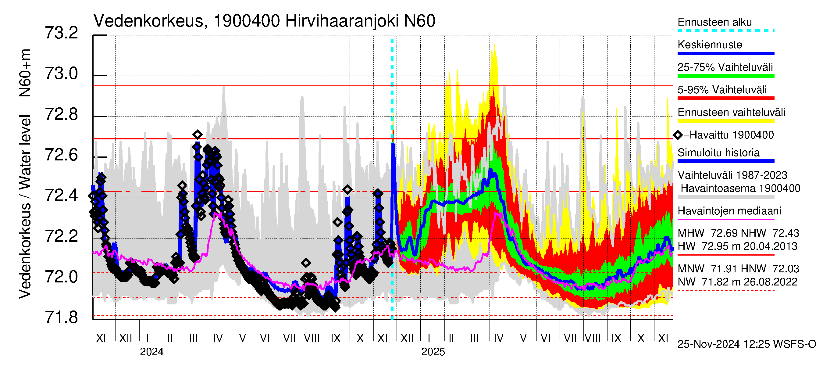 Mustijoen vesistöalue - Hirvihaaranjoki: Vedenkorkeus - jakaumaennuste