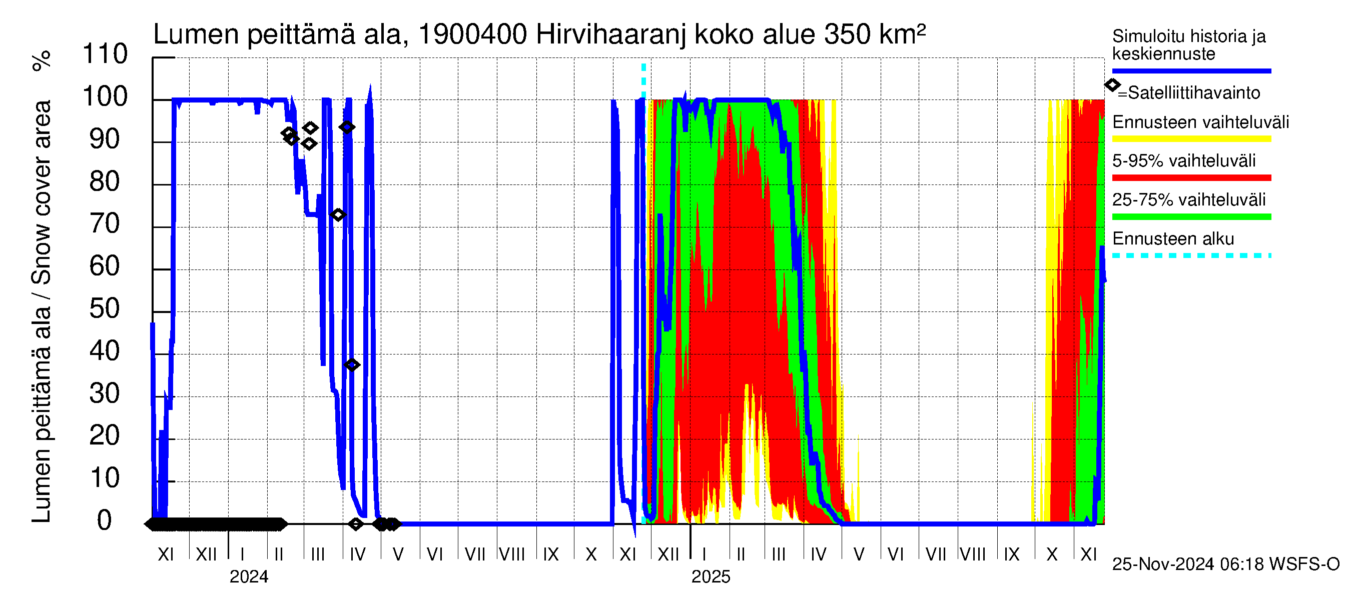 Mustijoen vesistöalue - Hirvihaaranjoki: Lumen peittämä ala