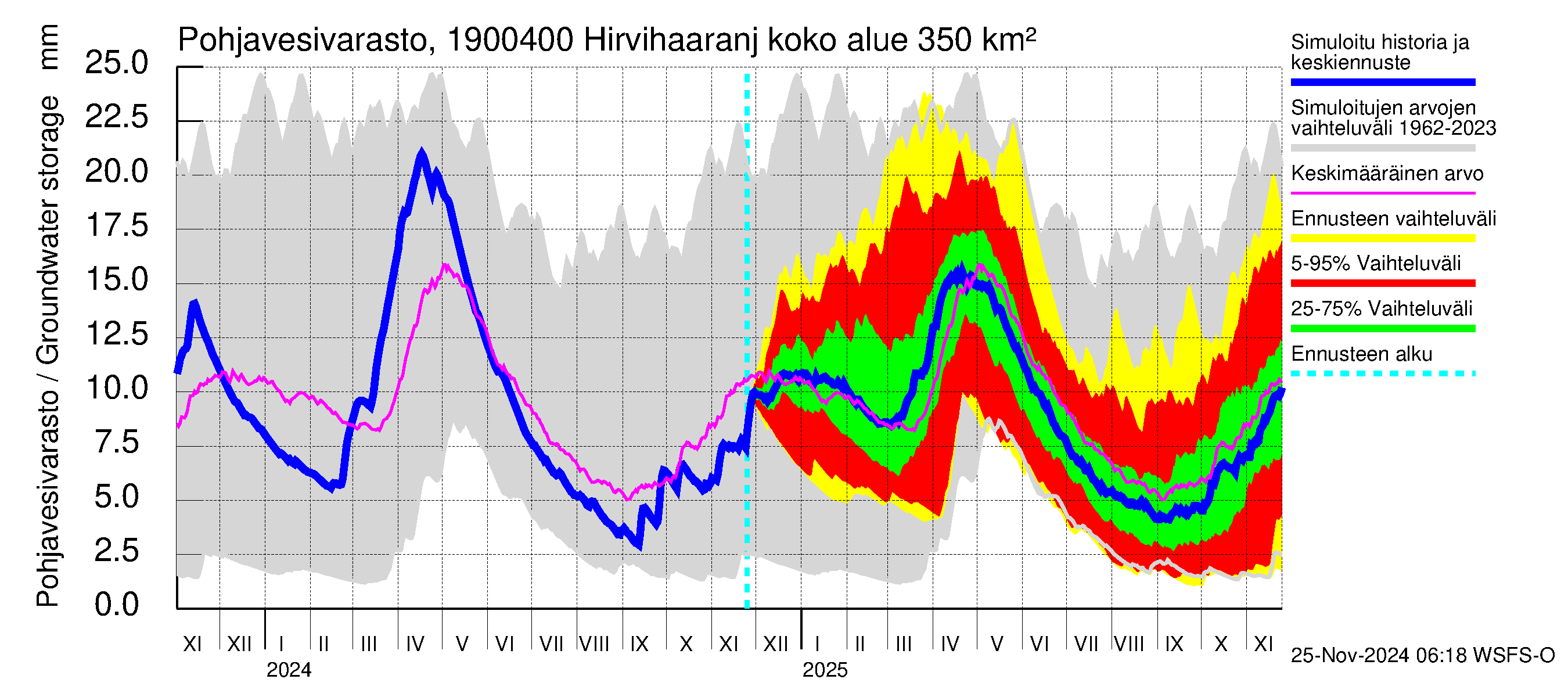 Mustijoen vesistöalue - Hirvihaaranjoki: Pohjavesivarasto