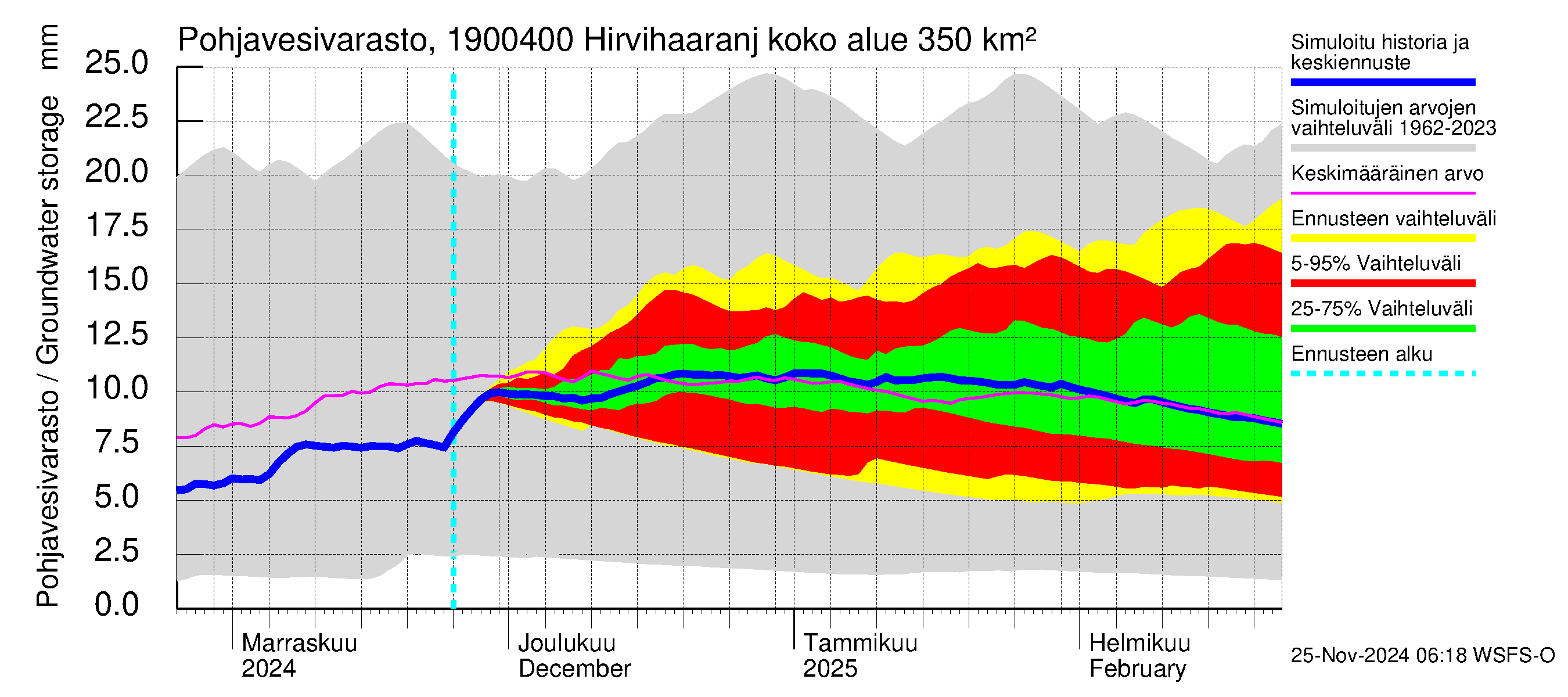 Mustijoen vesistöalue - Hirvihaaranjoki: Pohjavesivarasto