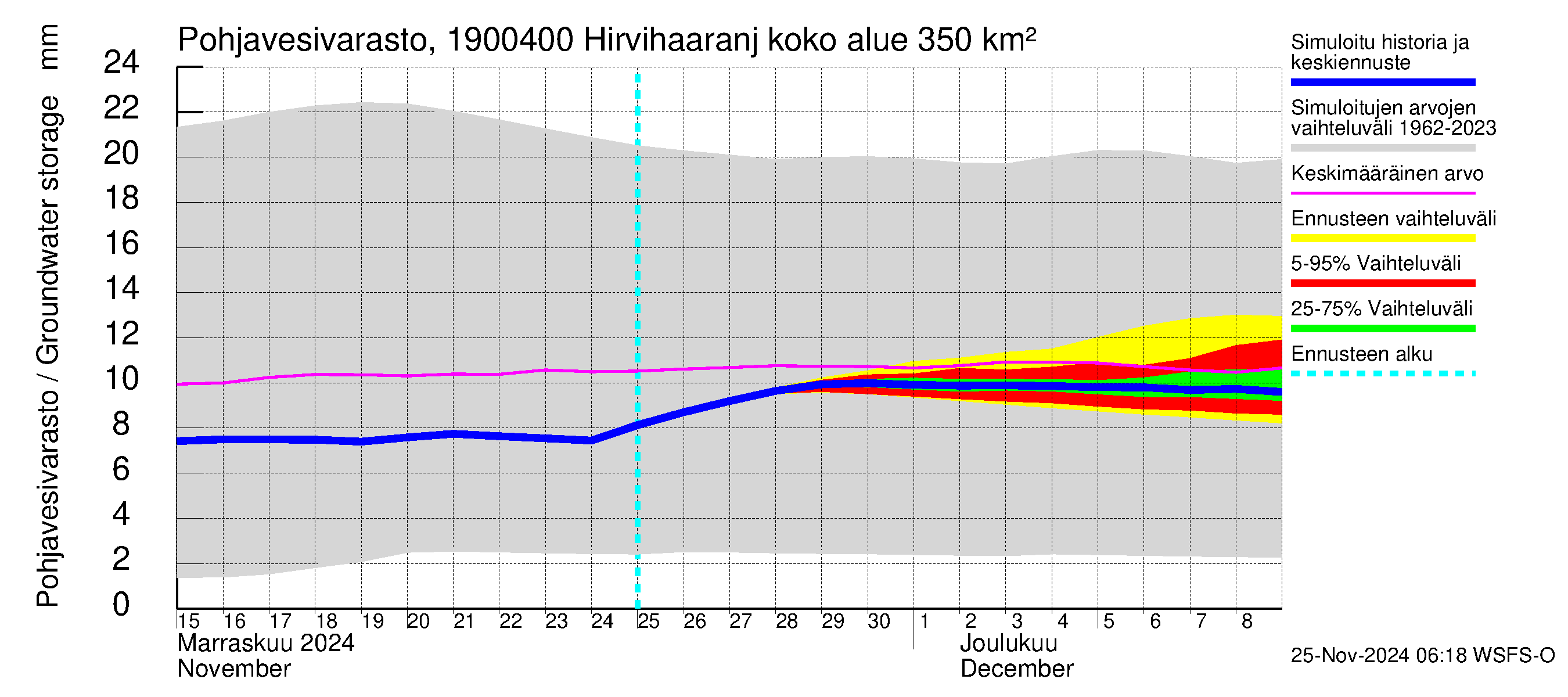 Mustijoen vesistöalue - Hirvihaaranjoki: Pohjavesivarasto