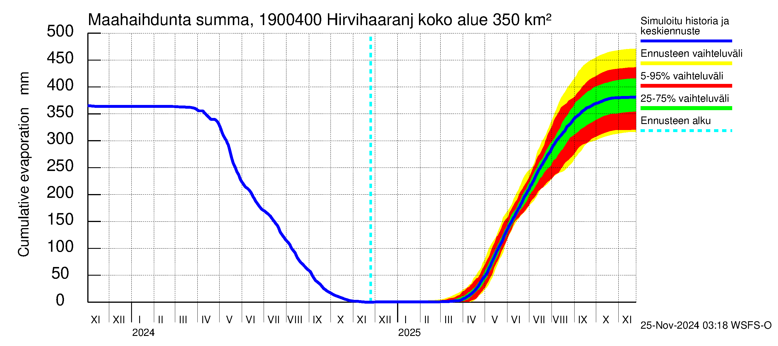 Mustijoen vesistöalue - Hirvihaaranjoki: Haihdunta maa-alueelta - summa