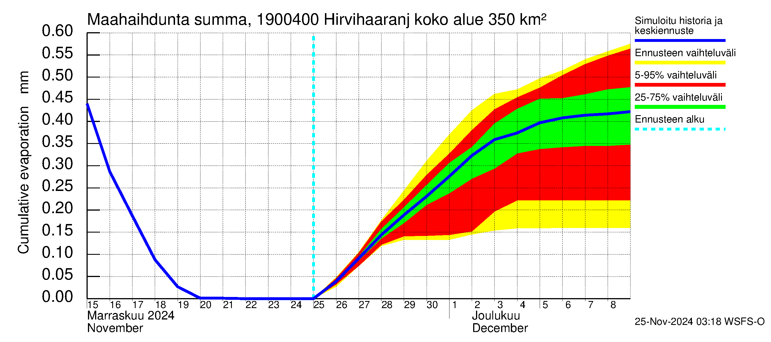 Mustijoen vesistöalue - Hirvihaaranjoki: Haihdunta maa-alueelta - summa