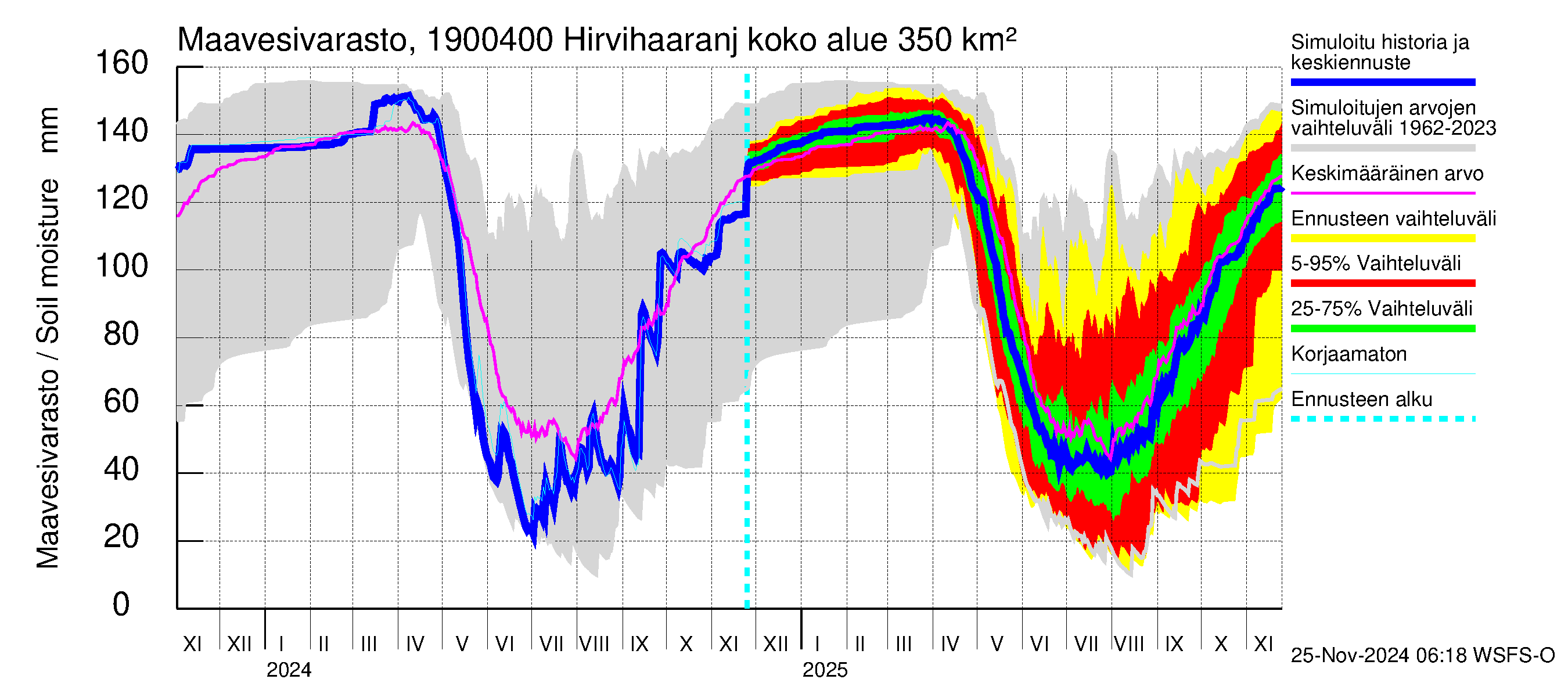 Mustijoen vesistöalue - Hirvihaaranjoki: Maavesivarasto