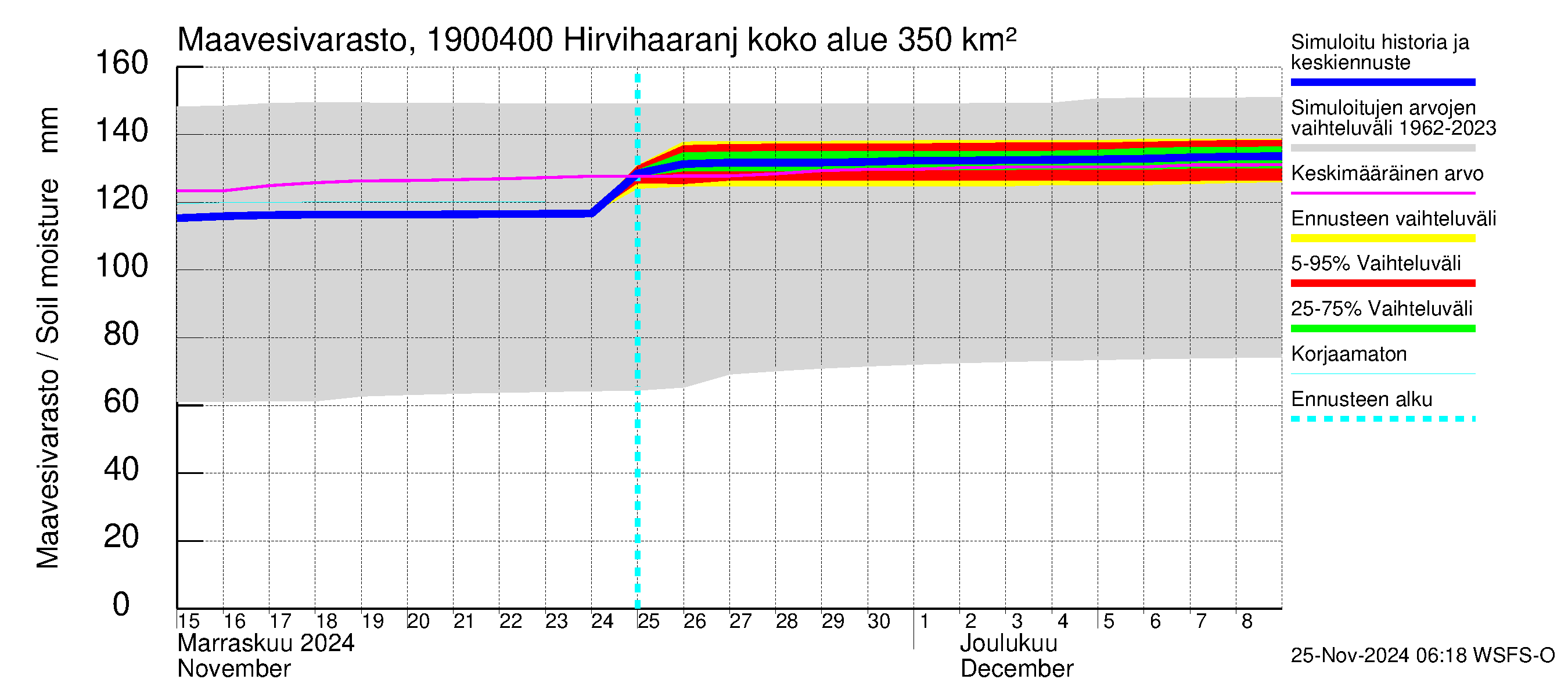 Mustijoen vesistöalue - Hirvihaaranjoki: Maavesivarasto