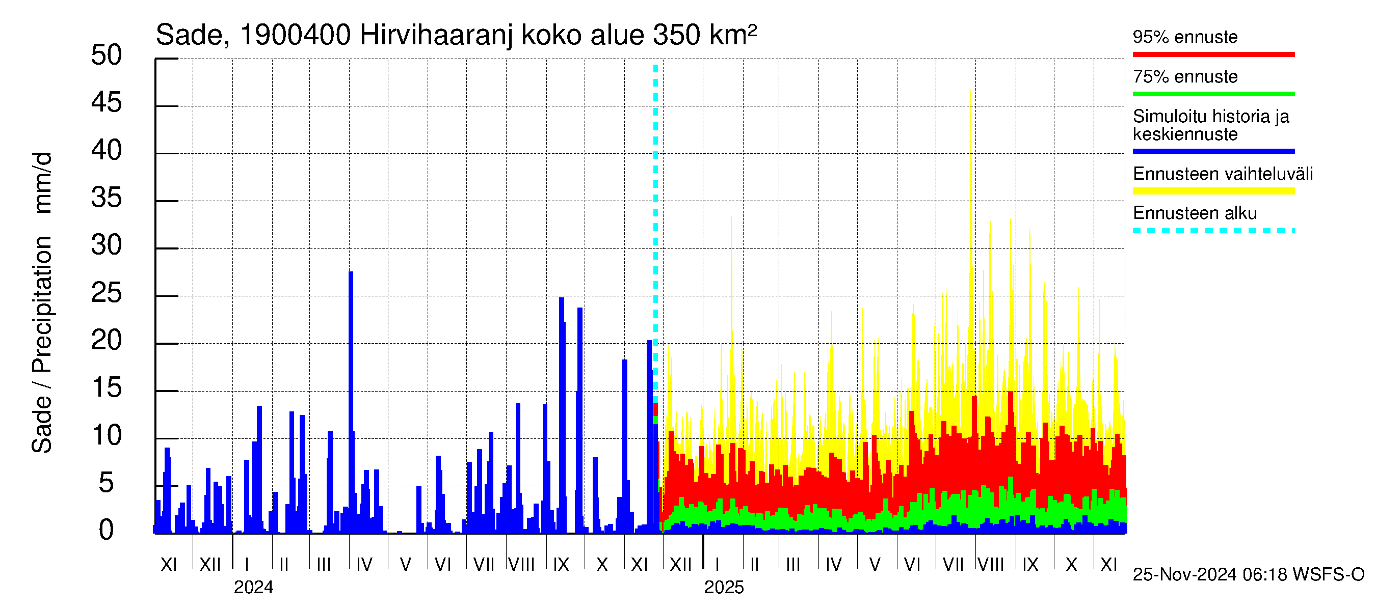 Mustijoen vesistöalue - Hirvihaaranjoki: Sade