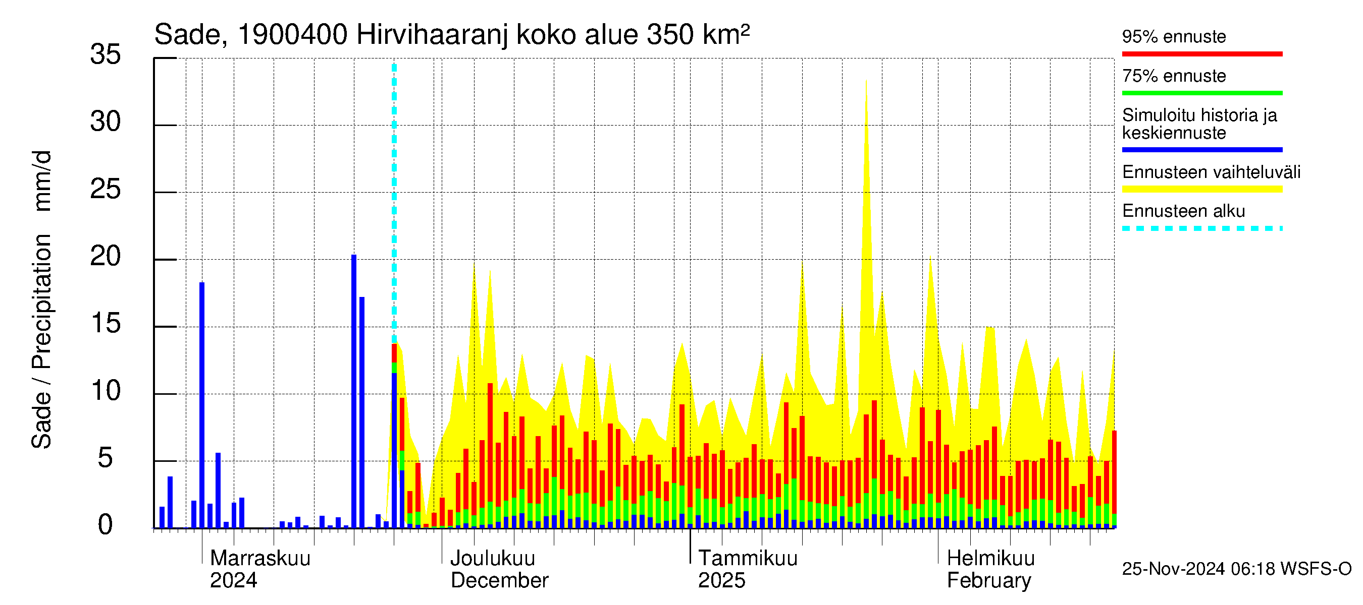 Mustijoen vesistöalue - Hirvihaaranjoki: Sade