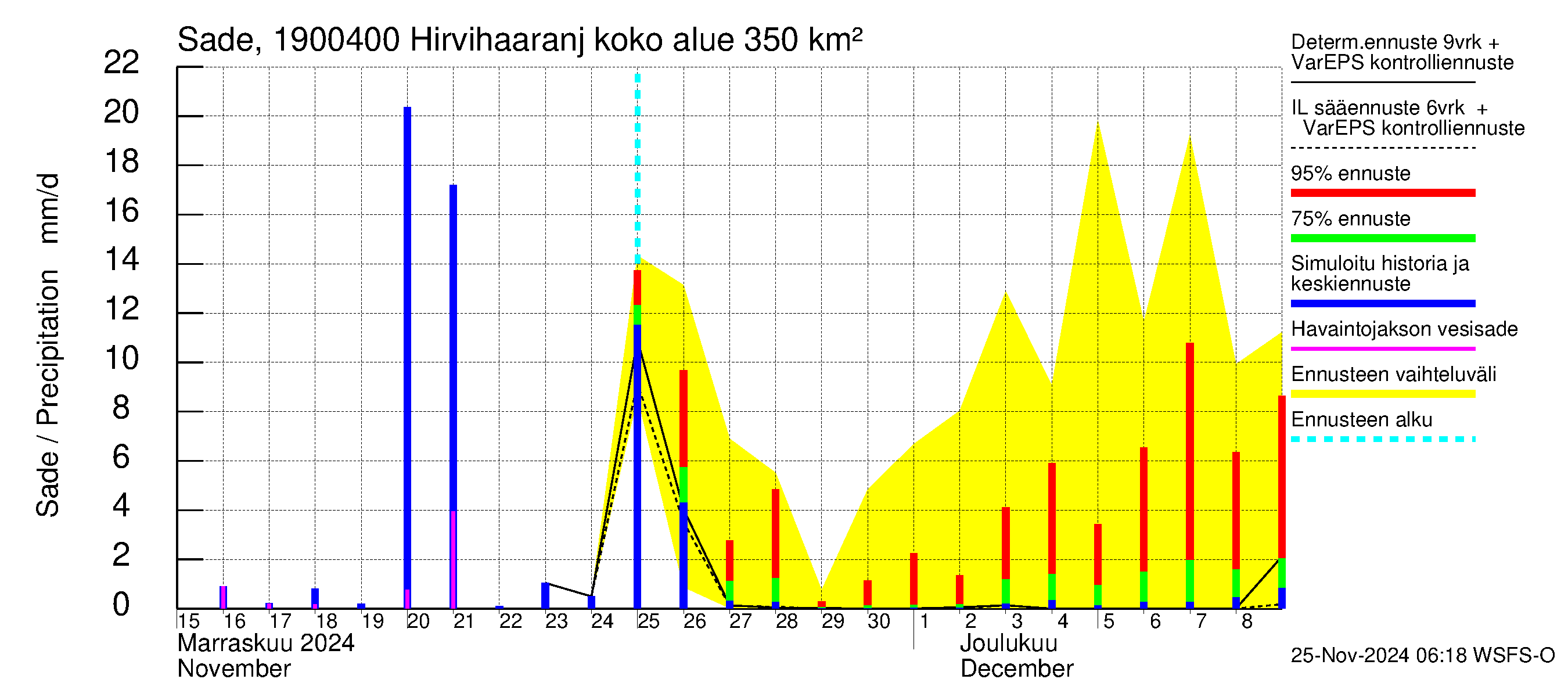 Mustijoen vesistöalue - Hirvihaaranjoki: Sade